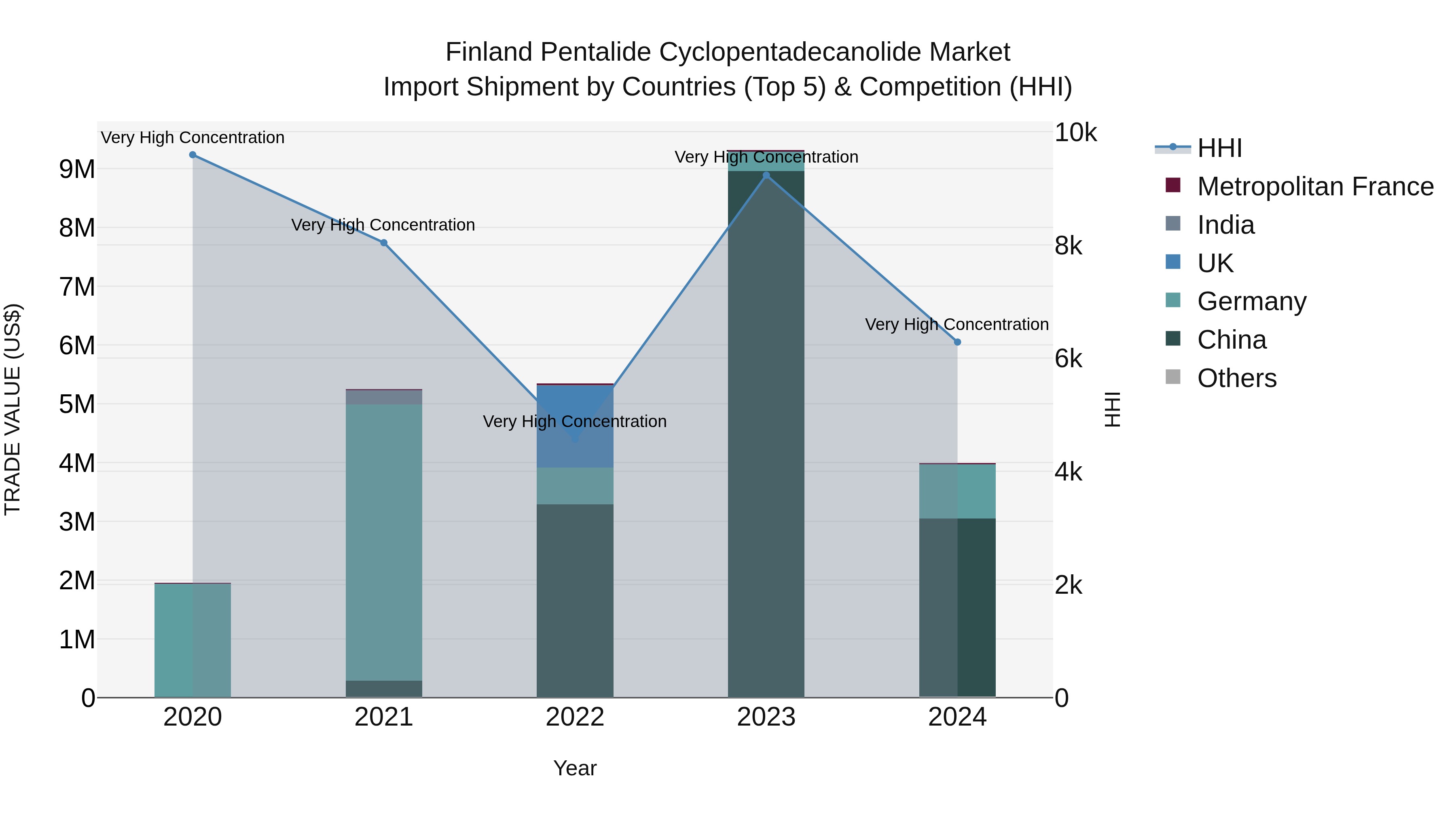 Finland Pentalide Cyclopentadecanolide Market Top 5 Importing Countries and Market Competition (HHI) Analysis