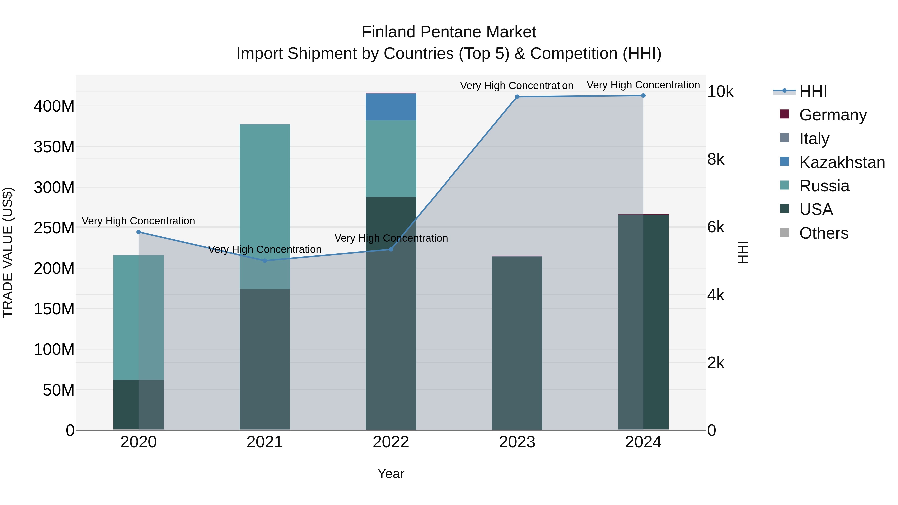 Finland Pentane Market Top 5 Importing Countries and Market Competition (HHI) Analysis
