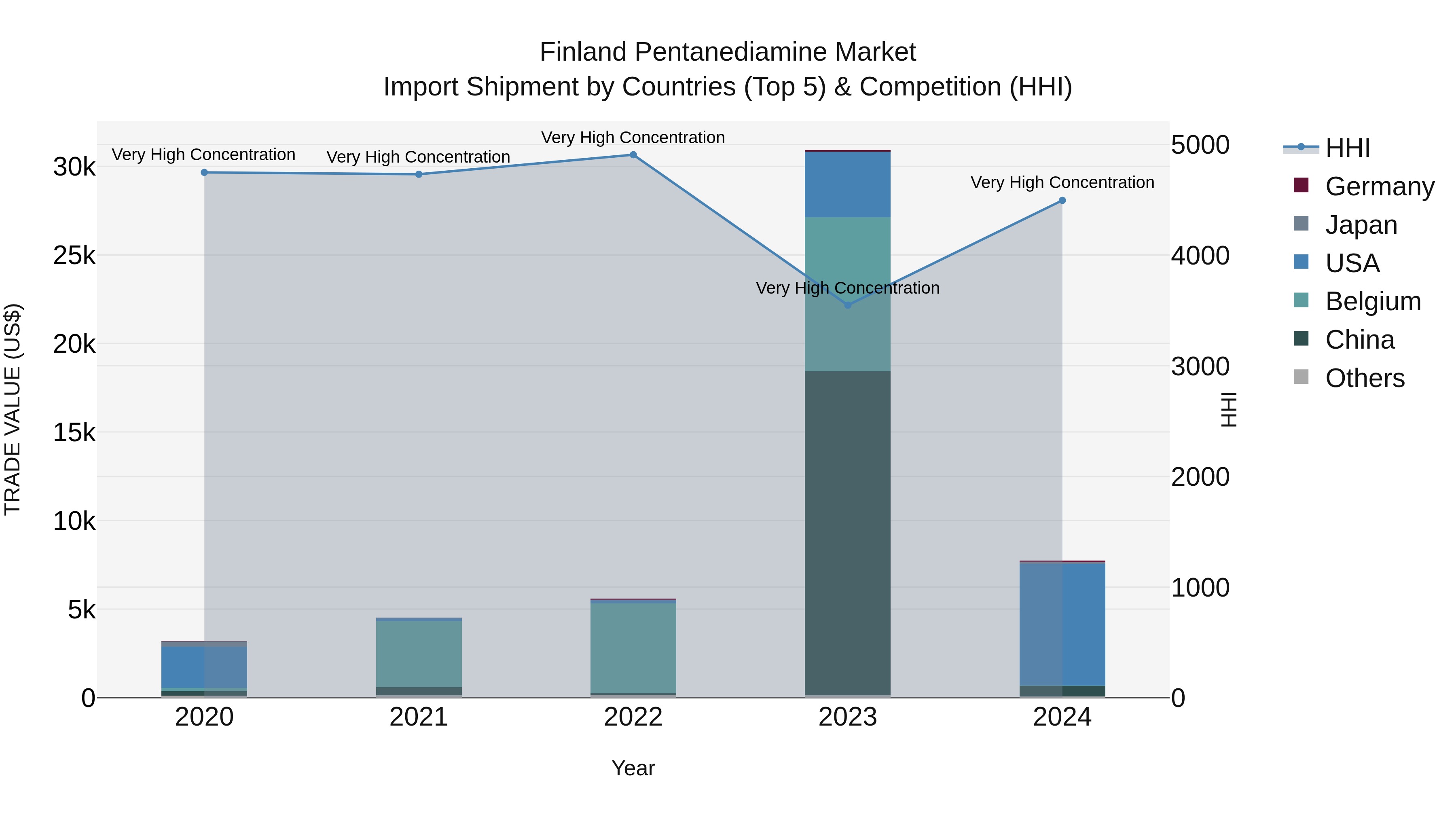 Finland Pentanediamine Market Top 5 Importing Countries and Market Competition (HHI) Analysis