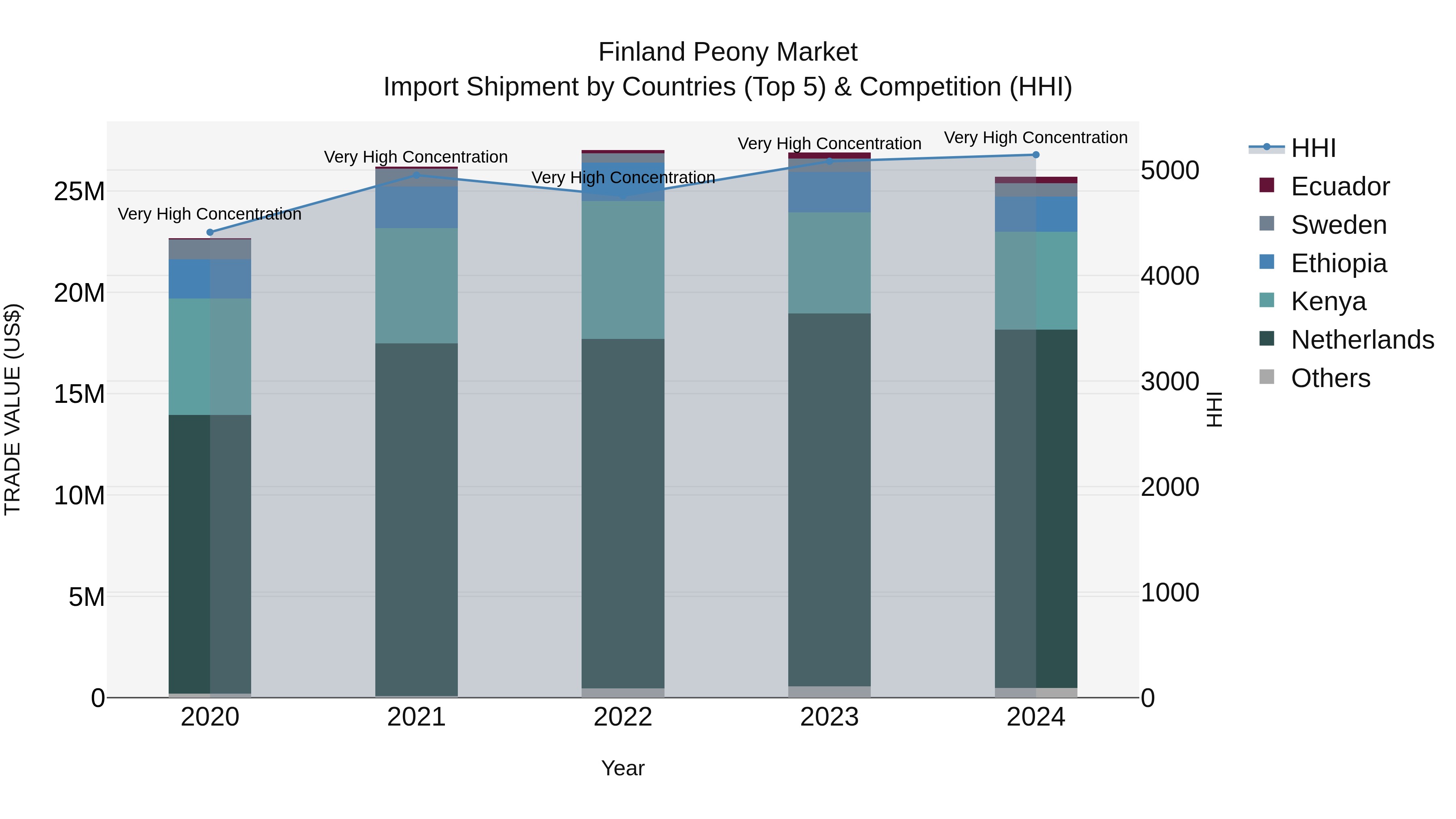 Finland Peony Market Top 5 Importing Countries and Market Competition (HHI) Analysis