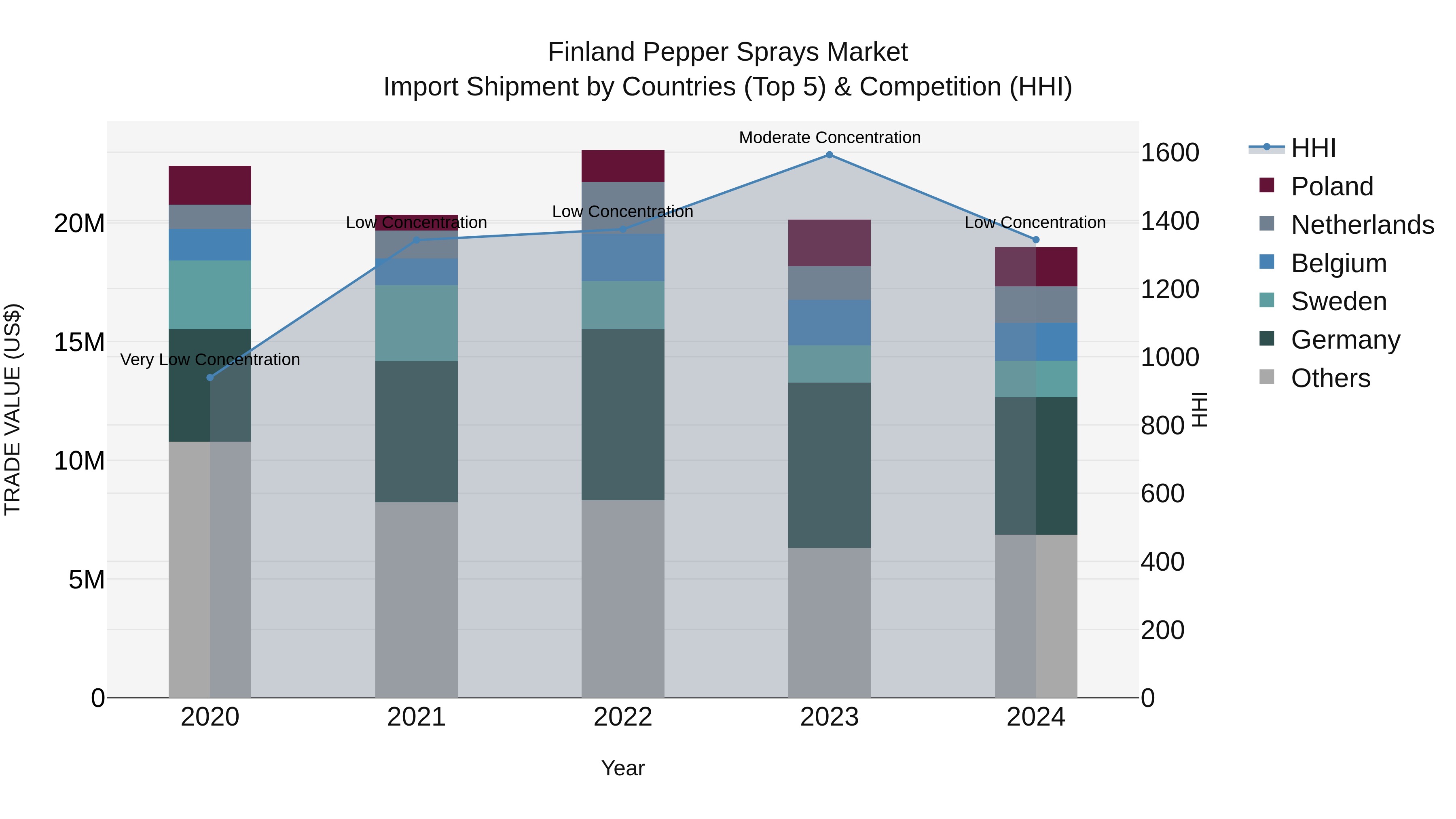 Finland Pepper Sprays Market Top 5 Importing Countries and Market Competition (HHI) Analysis