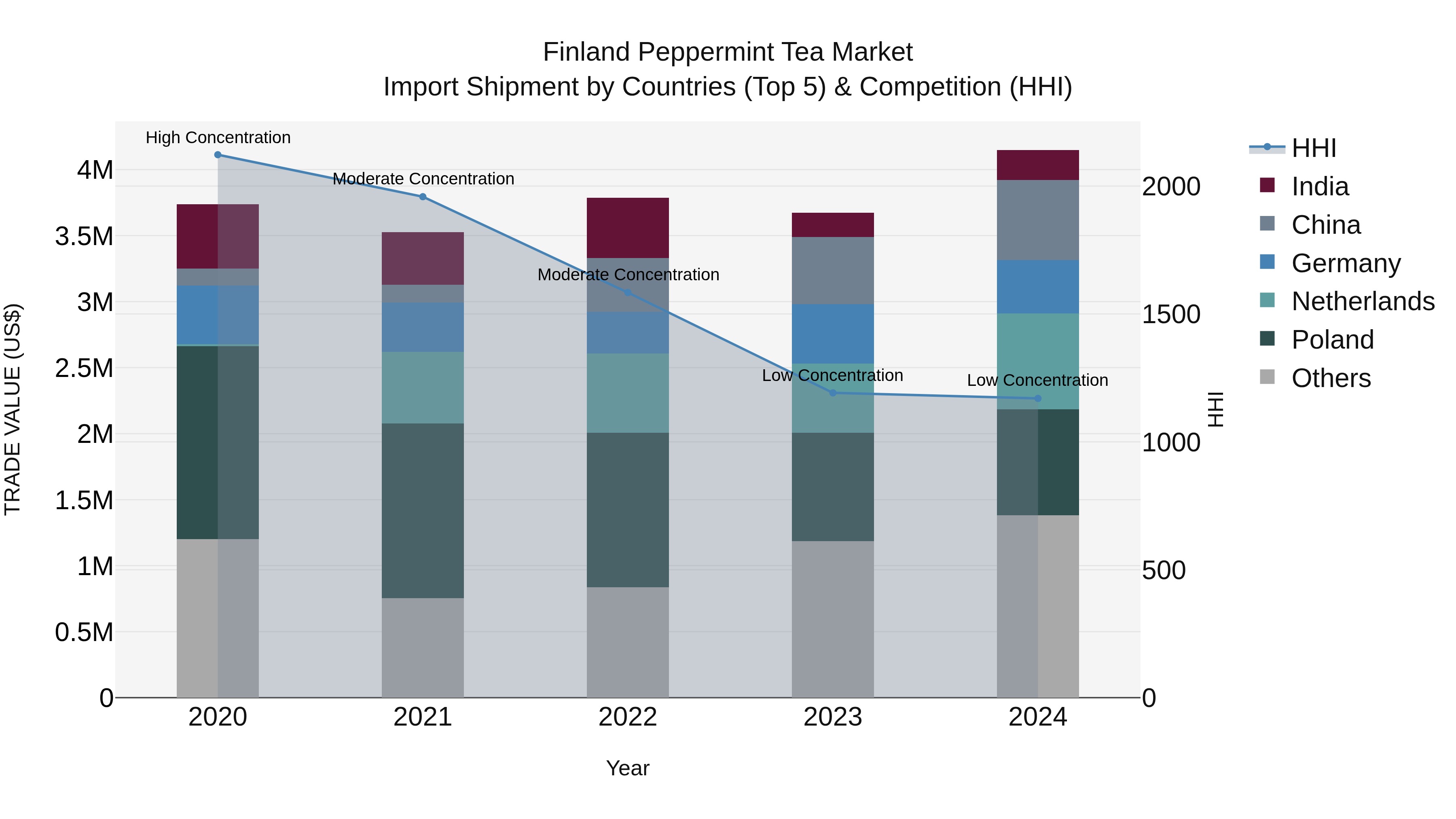 Finland Peppermint Tea Market Top 5 Importing Countries and Market Competition (HHI) Analysis