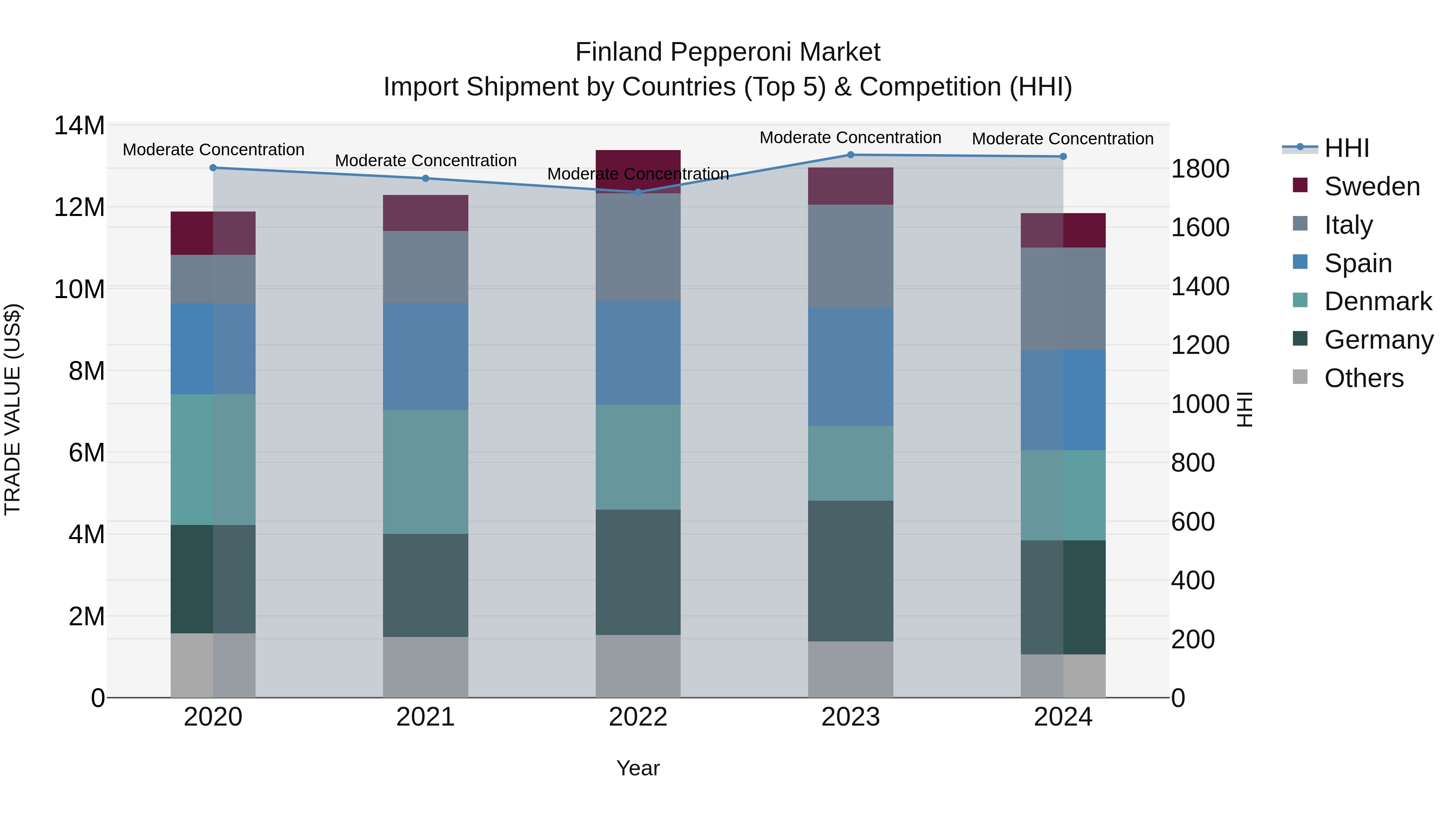 Finland Pepperoni Market Top 5 Importing Countries and Market Competition (HHI) Analysis