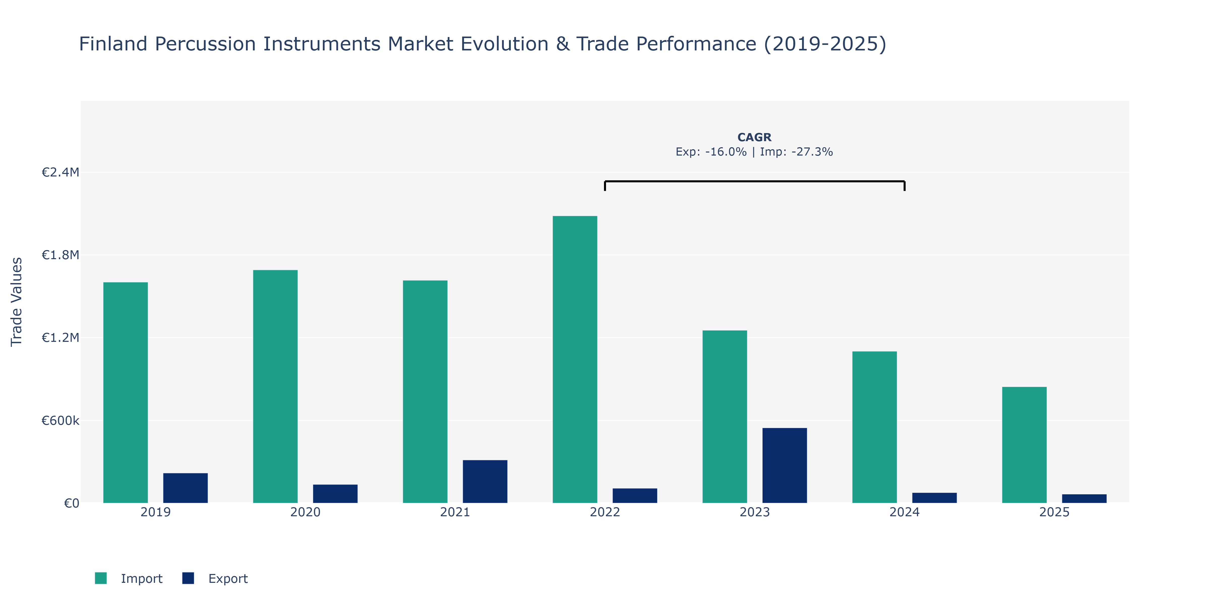 Finland Percussion Instruments Market: Production & Trade Performance (2019-2025)
