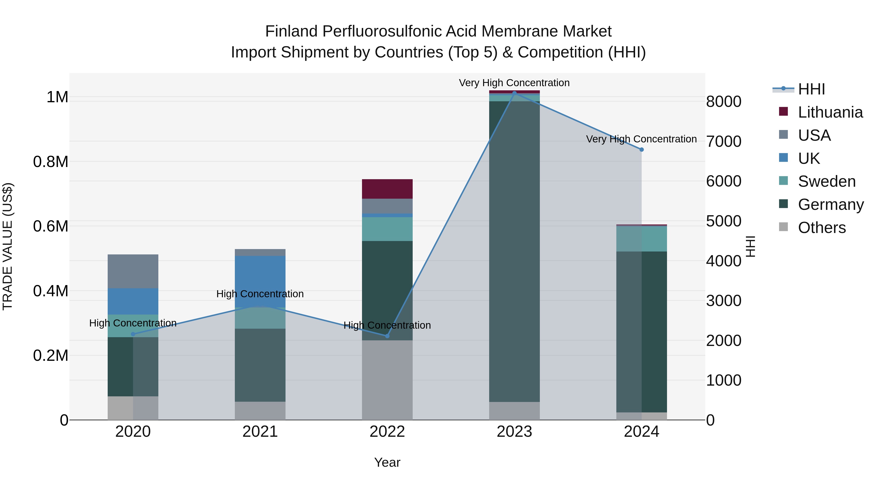 Finland Perfluorosulfonic Acid Membrane Market Top 5 Importing Countries and Market Competition (HHI) Analysis