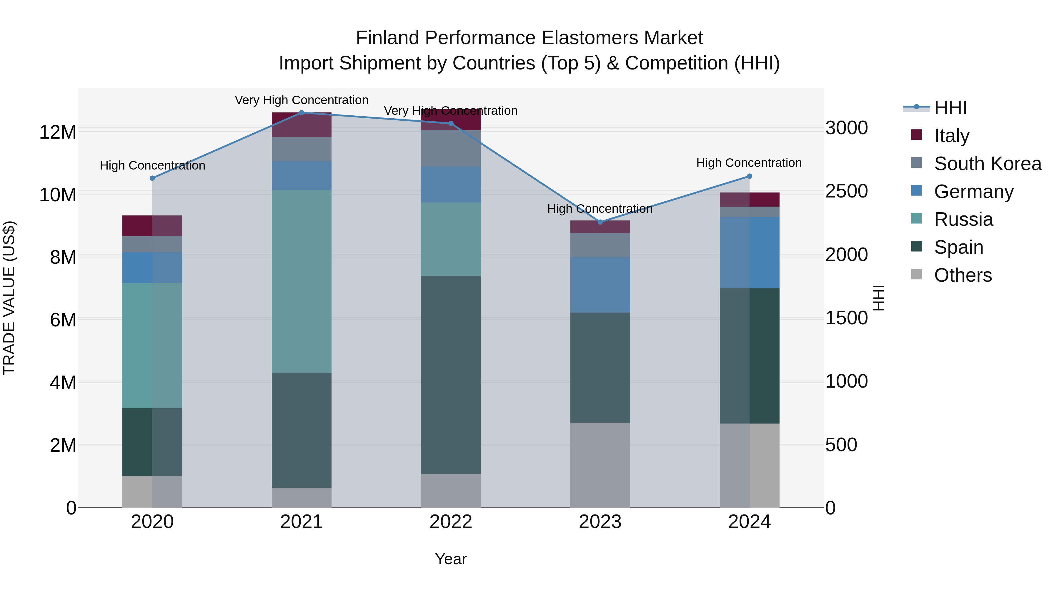 Finland Performance Elastomers Market Top 5 Importing Countries and Market Competition (HHI) Analysis