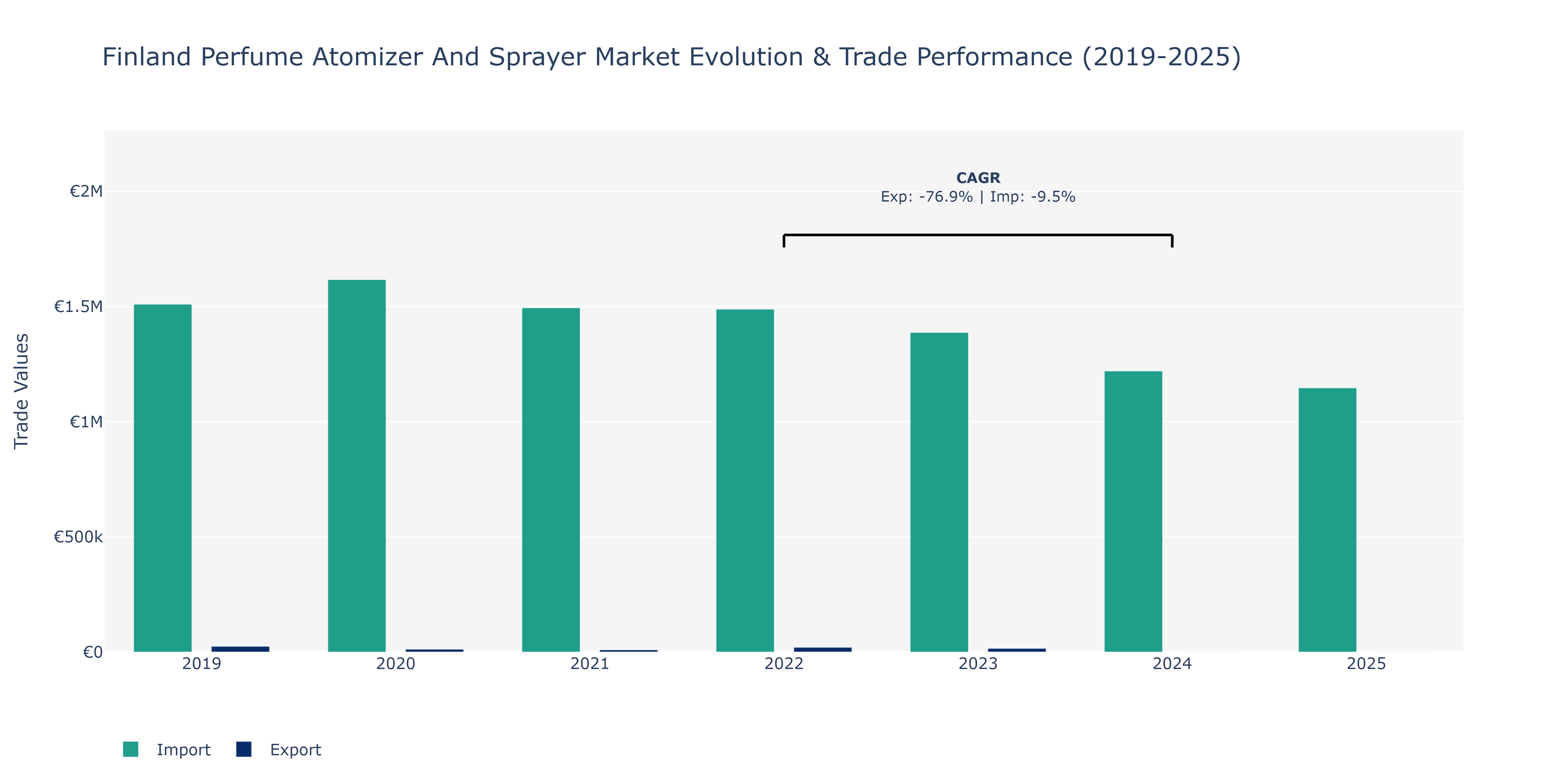 Finland Perfume Atomizer And Sprayer Market: Production & Trade Performance (2019-2025)