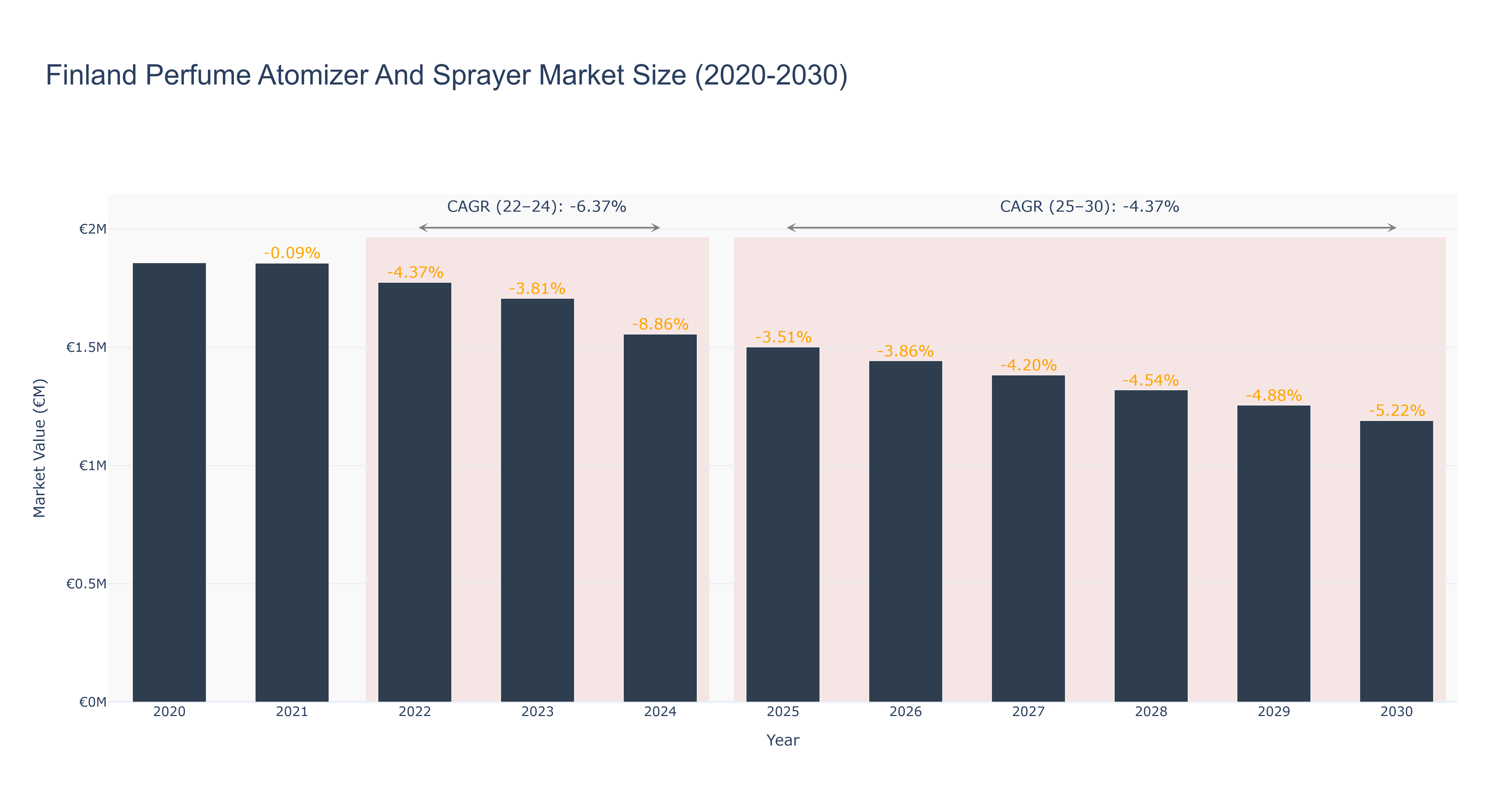 Finland Perfume Atomizer And Sprayer Market Size (2020-2030)