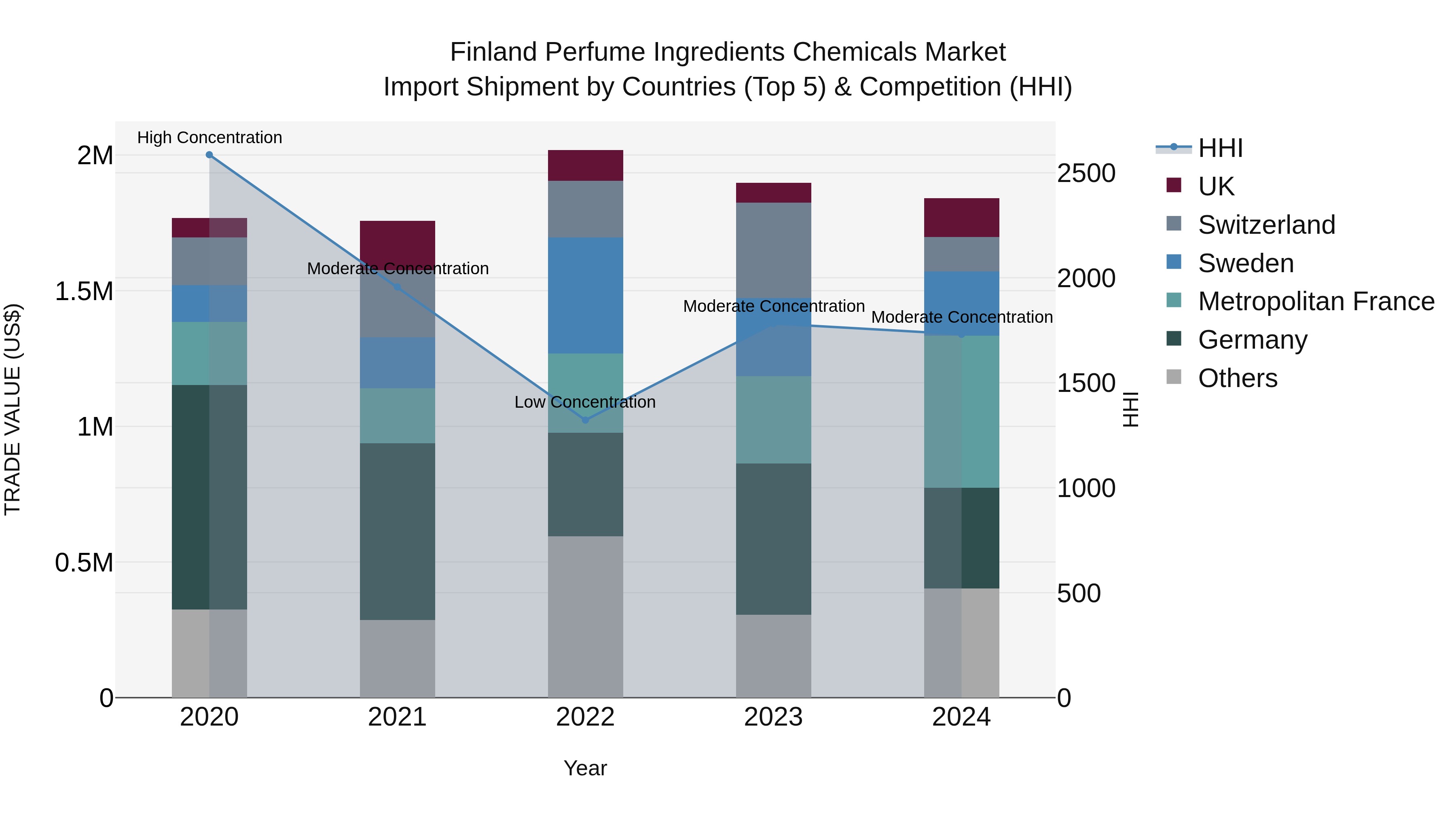 Finland Perfume Ingredients Chemicals Market Top 5 Importing Countries and Market Competition (HHI) Analysis