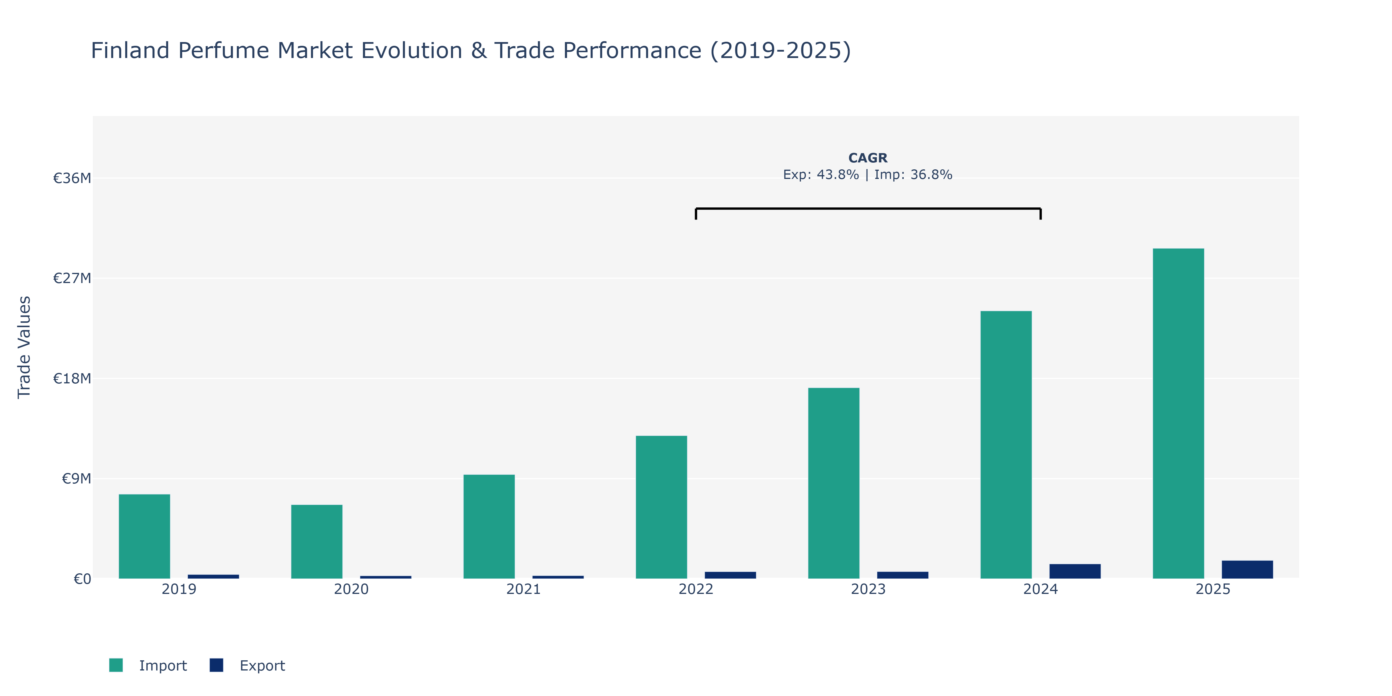 Finland Perfume Market: Production & Trade Performance (2019-2025)