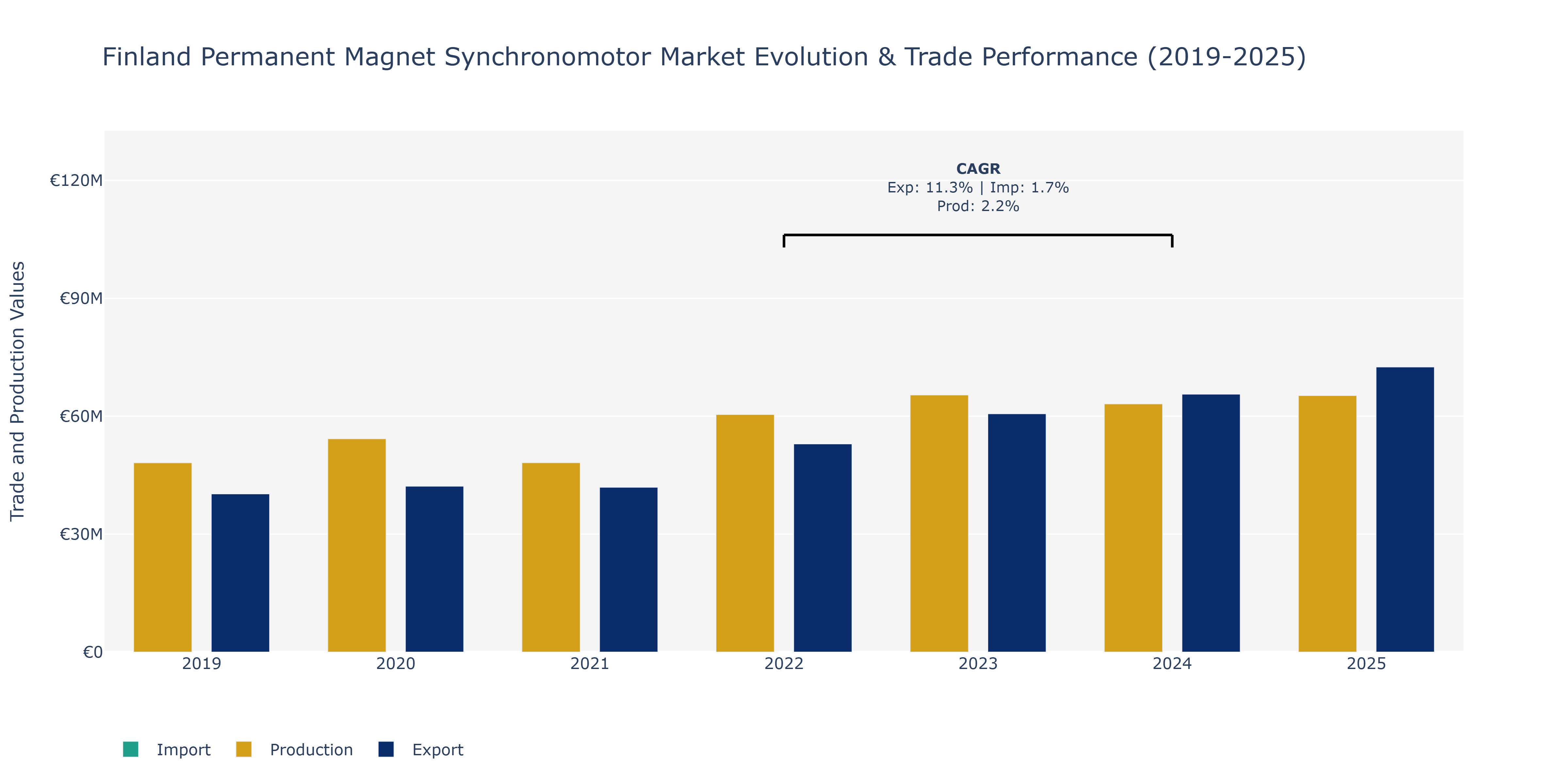 Finland Permanent Magnet Synchronomotor Market: Production & Trade Performance (2019-2025)
