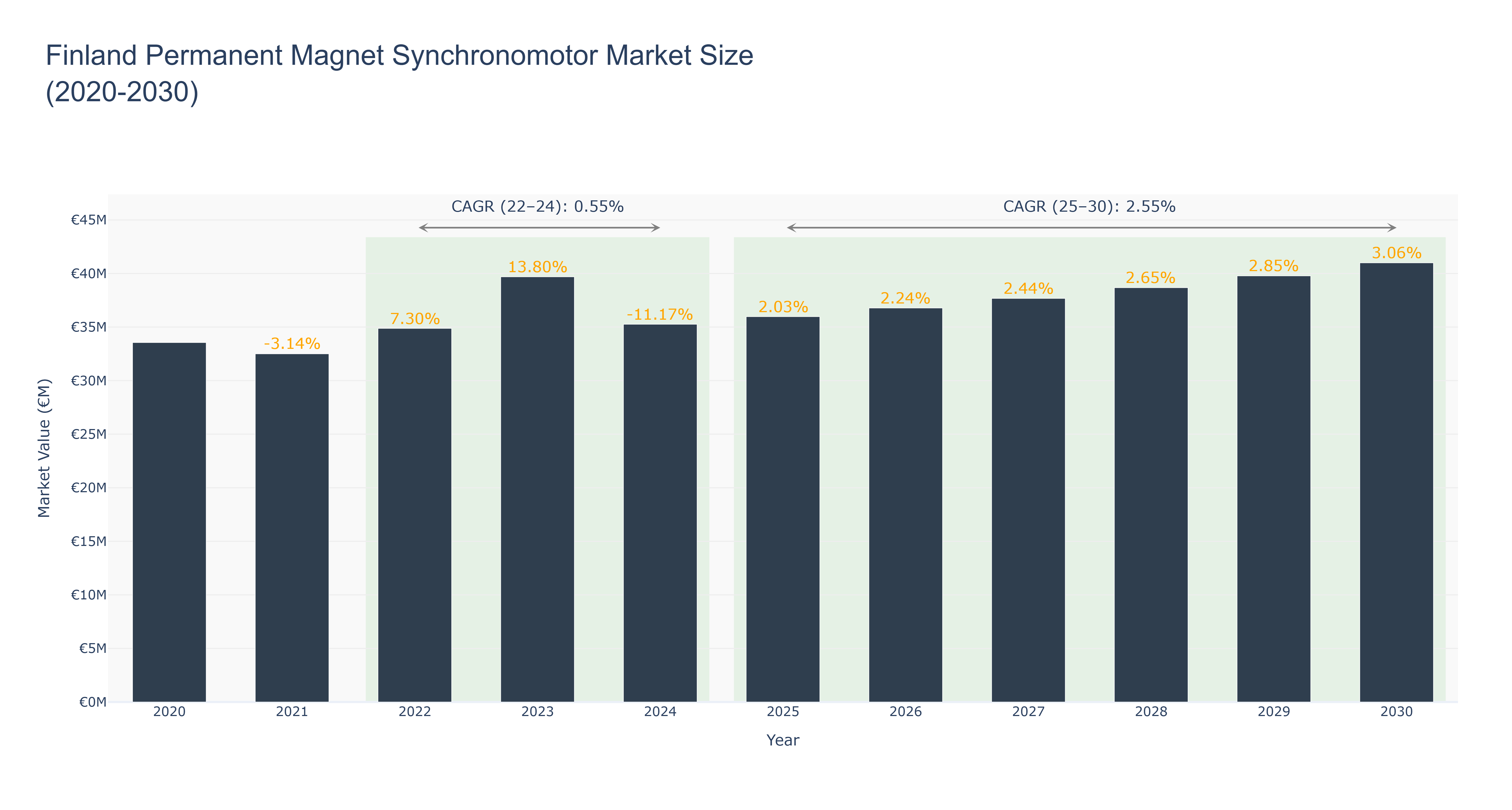 Finland Permanent Magnet Synchronomotor Market Size (2020-2030)