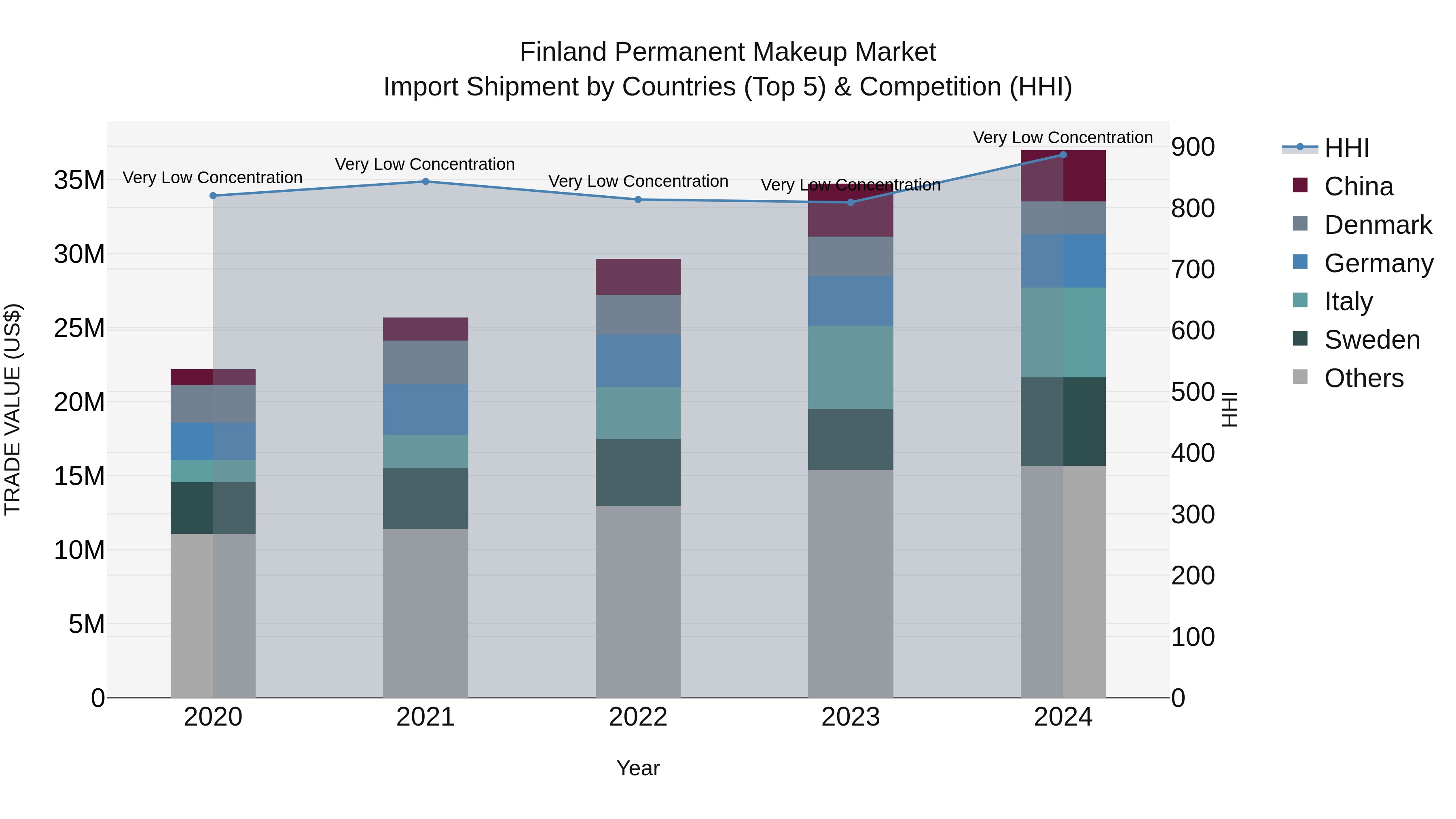 Finland Permanent Makeup Market Top 5 Importing Countries and Market Competition (HHI) Analysis