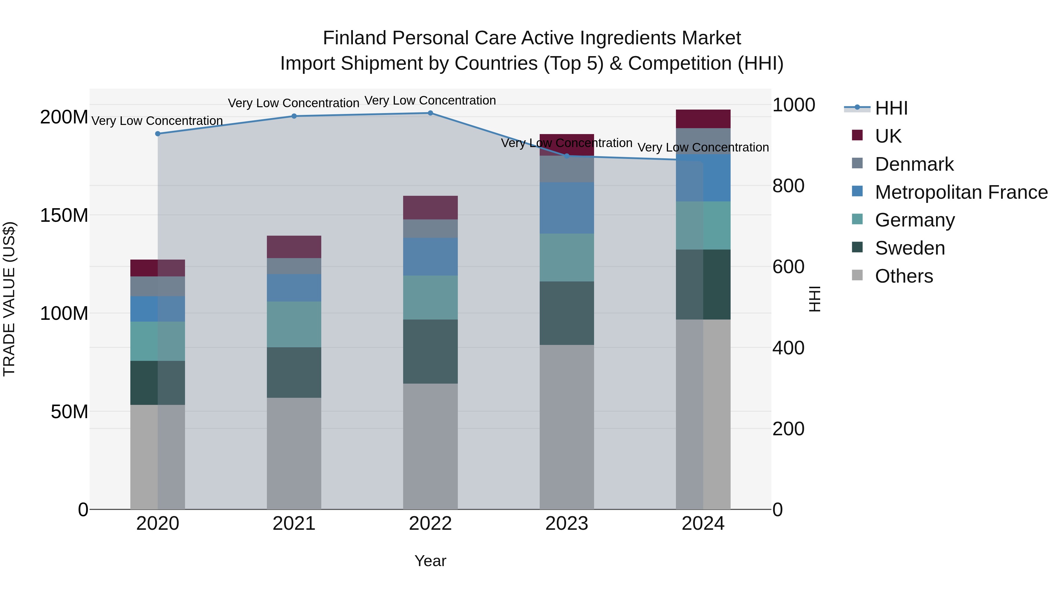 Finland Personal Care Active Ingredients Market Top 5 Importing Countries and Market Competition (HHI) Analysis