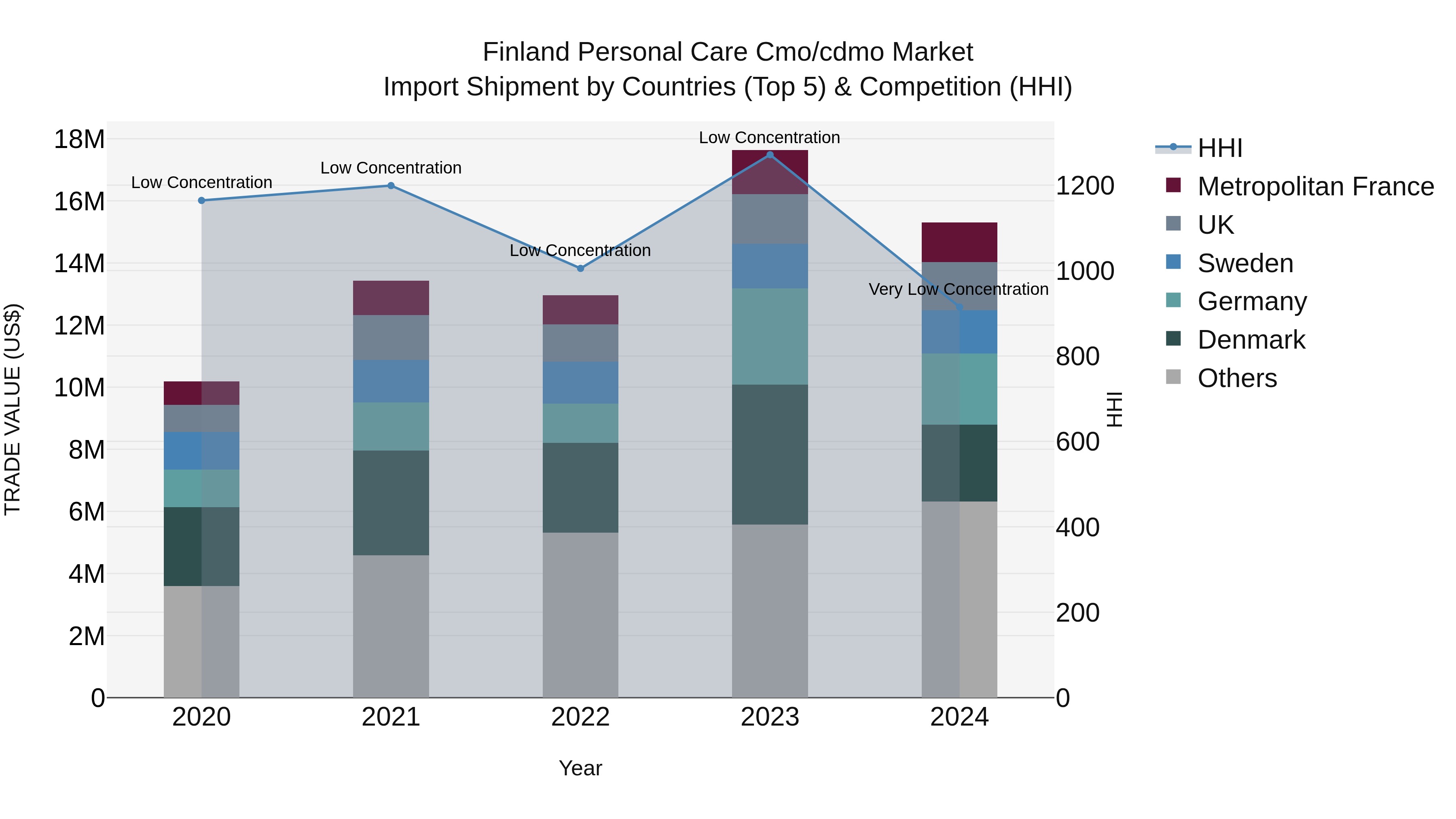 Finland Personal Care Cmo/cdmo Market Top 5 Importing Countries and Market Competition (HHI) Analysis