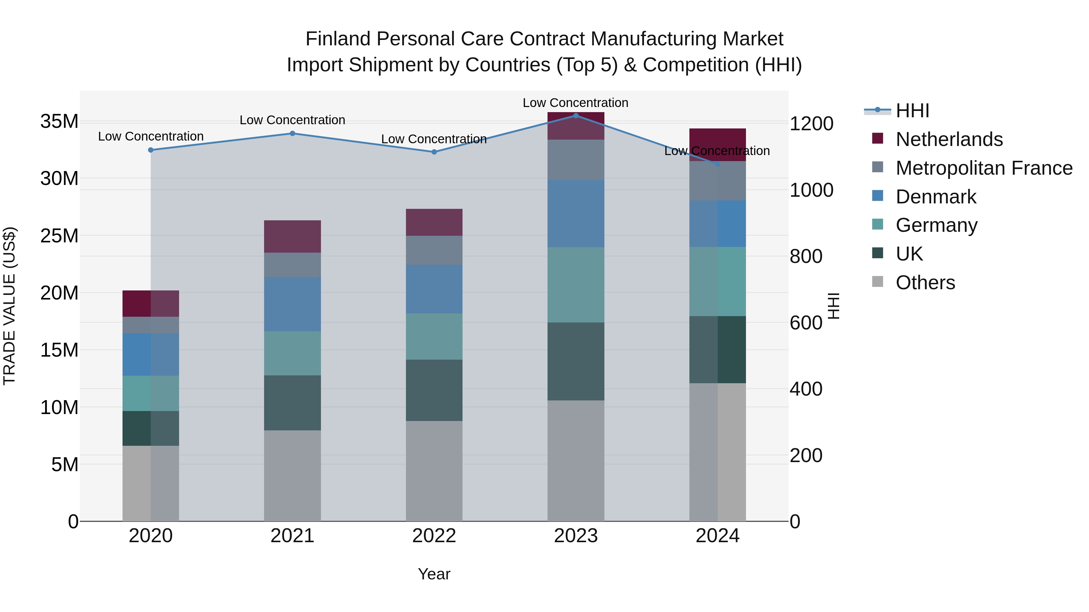 Finland Personal Care Contract Manufacturing Market Top 5 Importing Countries and Market Competition (HHI) Analysis
