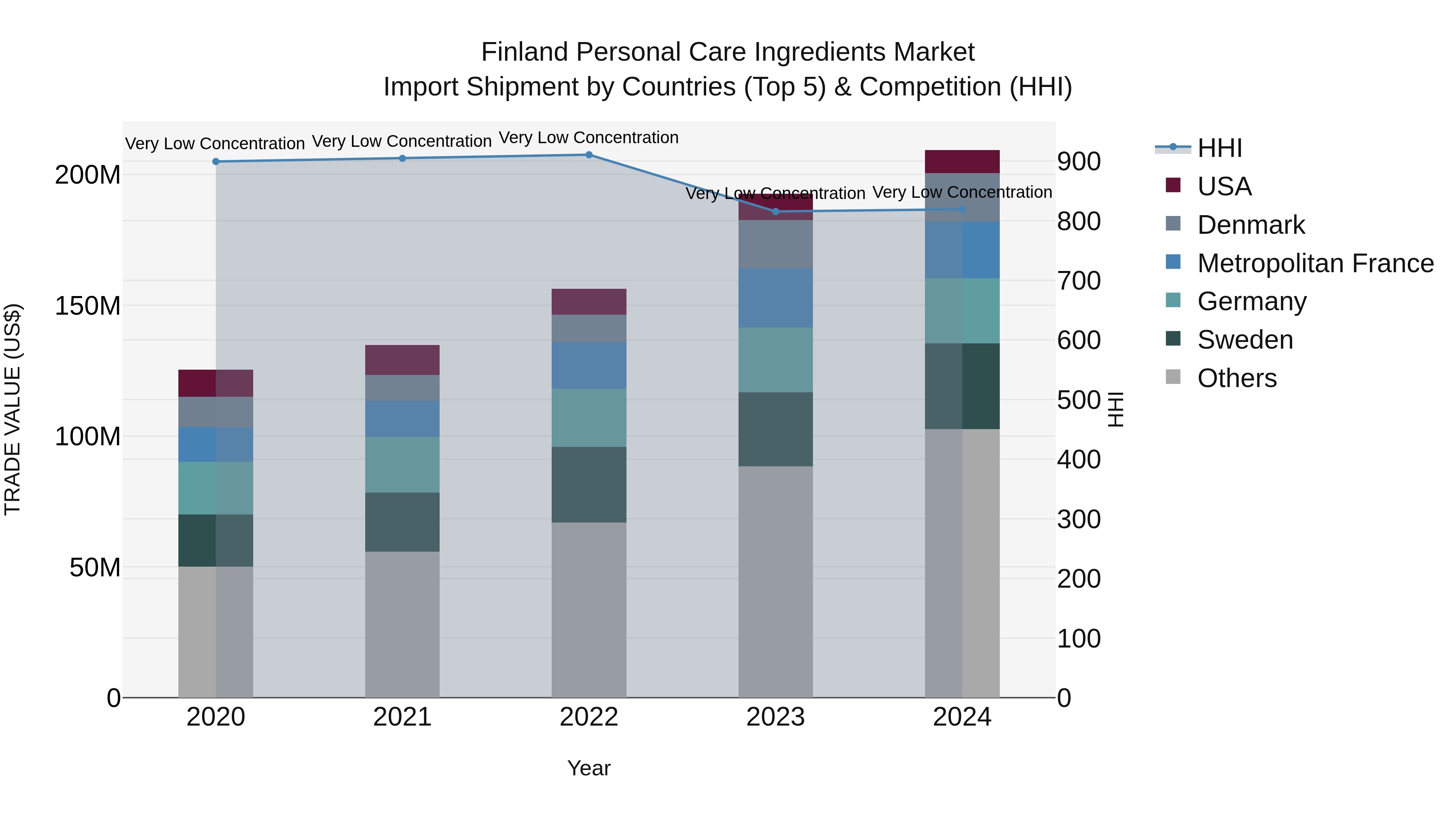 Finland Personal Care Ingredients Market Top 5 Importing Countries and Market Competition (HHI) Analysis