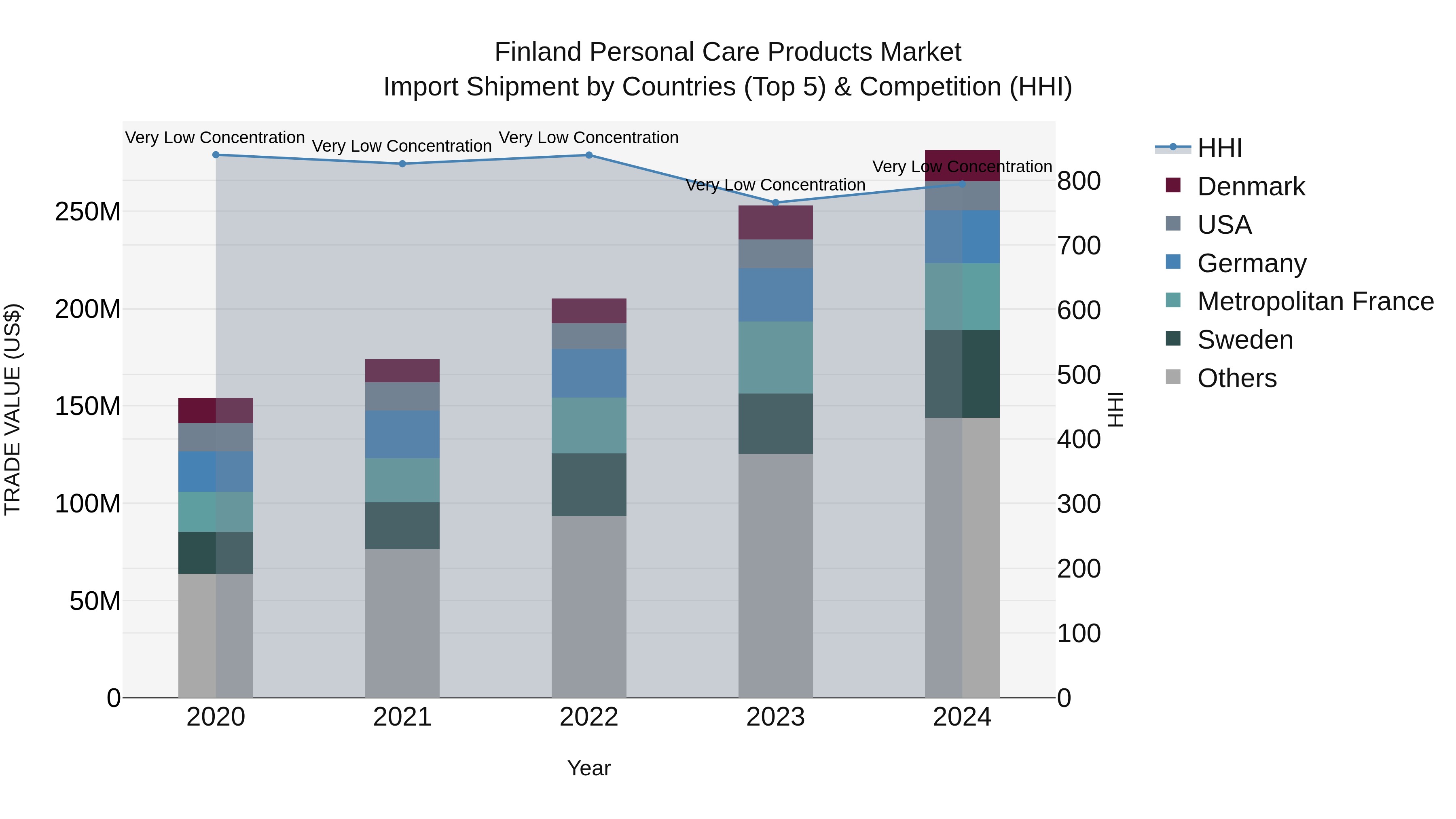 Finland Personal Care Products Market Top 5 Importing Countries and Market Competition (HHI) Analysis