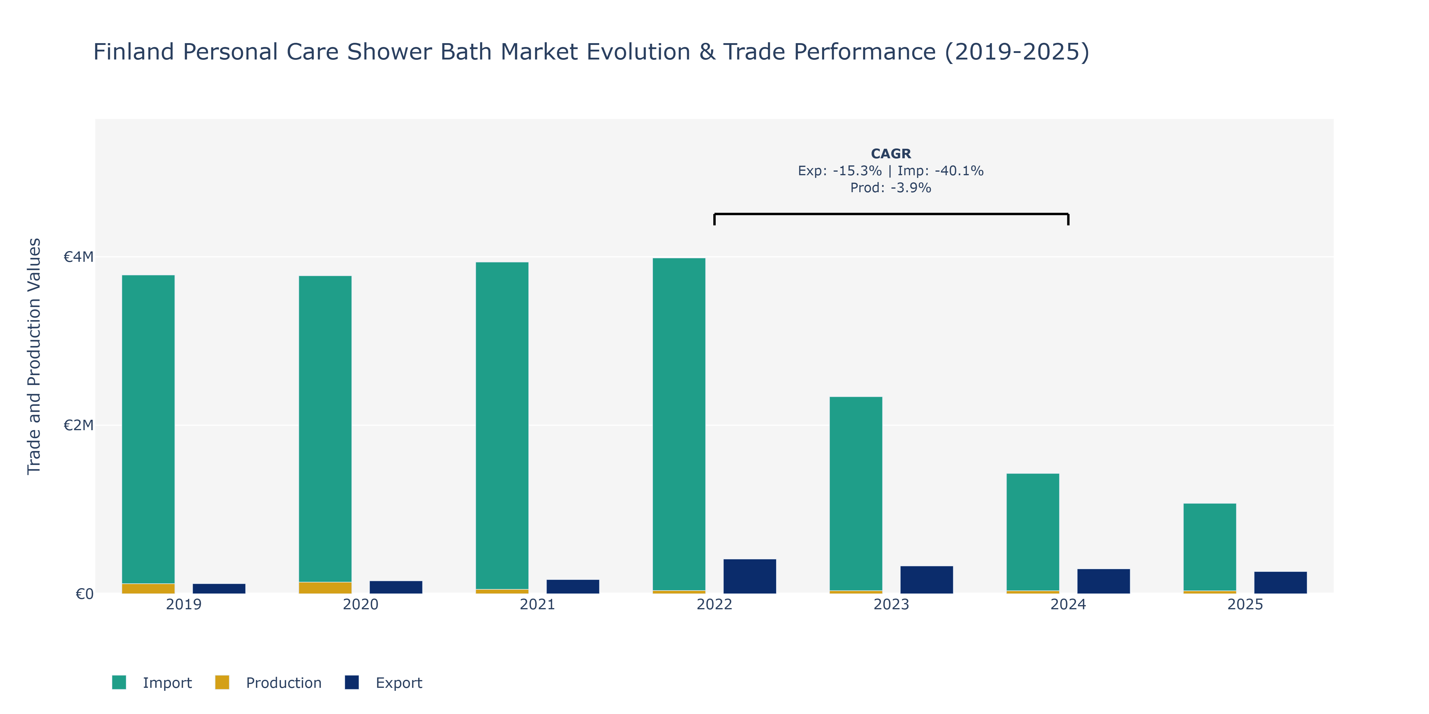 Finland Personal Care Shower Bath Market: Production & Trade Performance (2019-2025)