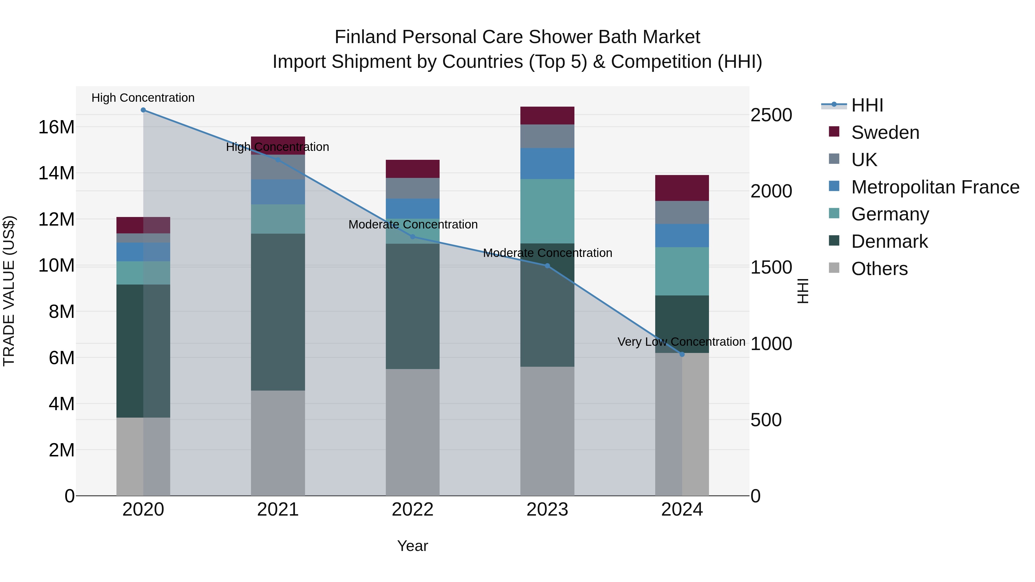 Finland Personal Care Shower Bath Market Top 5 Importing Countries and Market Competition (HHI) Analysis