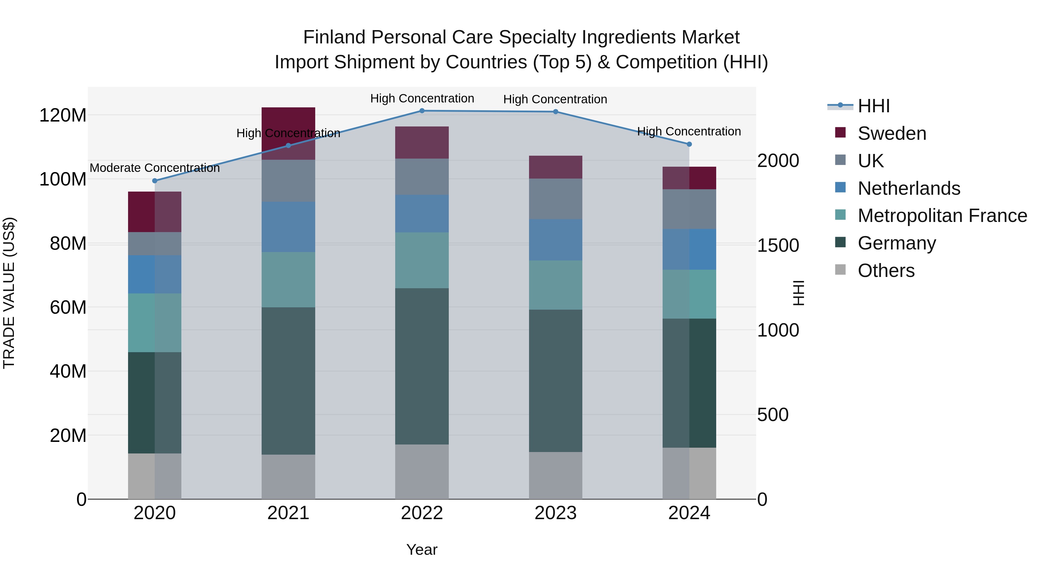 Finland Personal Care Specialty Ingredients Market Top 5 Importing Countries and Market Competition (HHI) Analysis