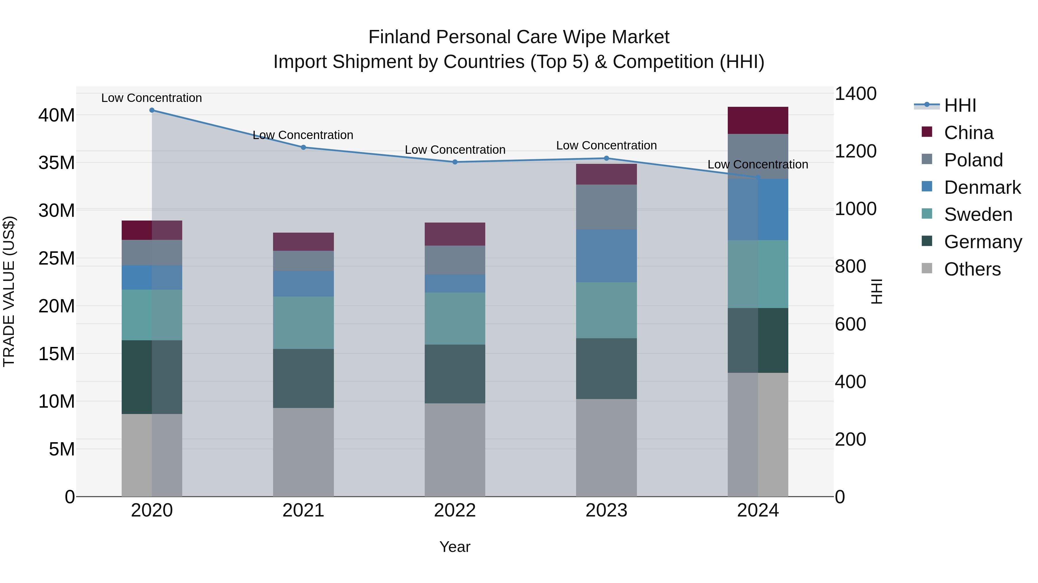 Finland Personal Care Wipe Market Top 5 Importing Countries and Market Competition (HHI) Analysis