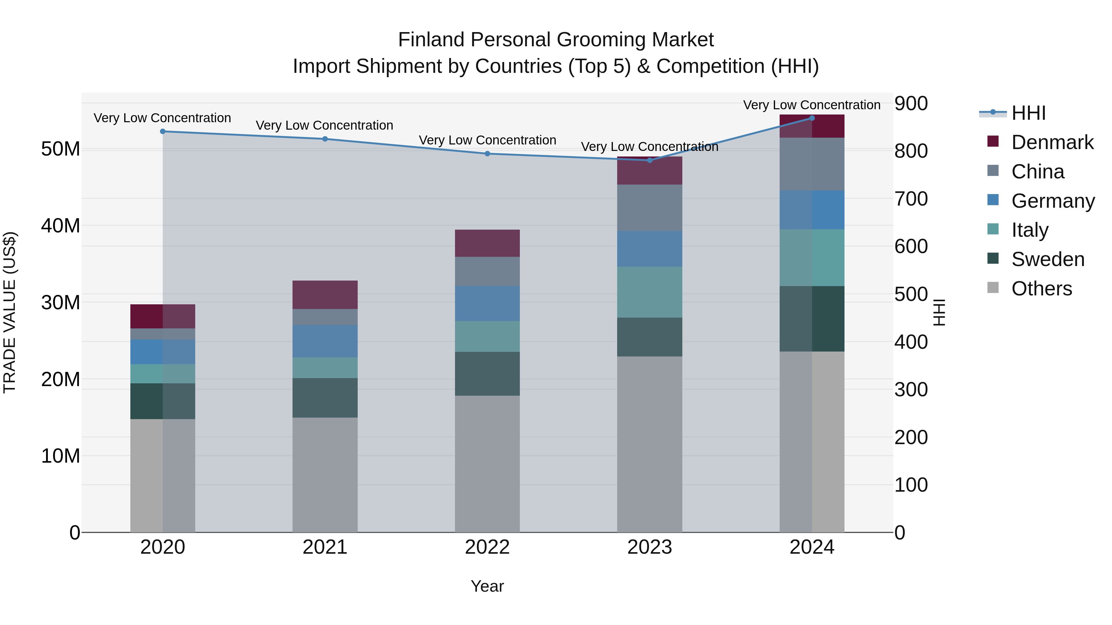 Finland Personal Grooming Market Top 5 Importing Countries and Market Competition (HHI) Analysis