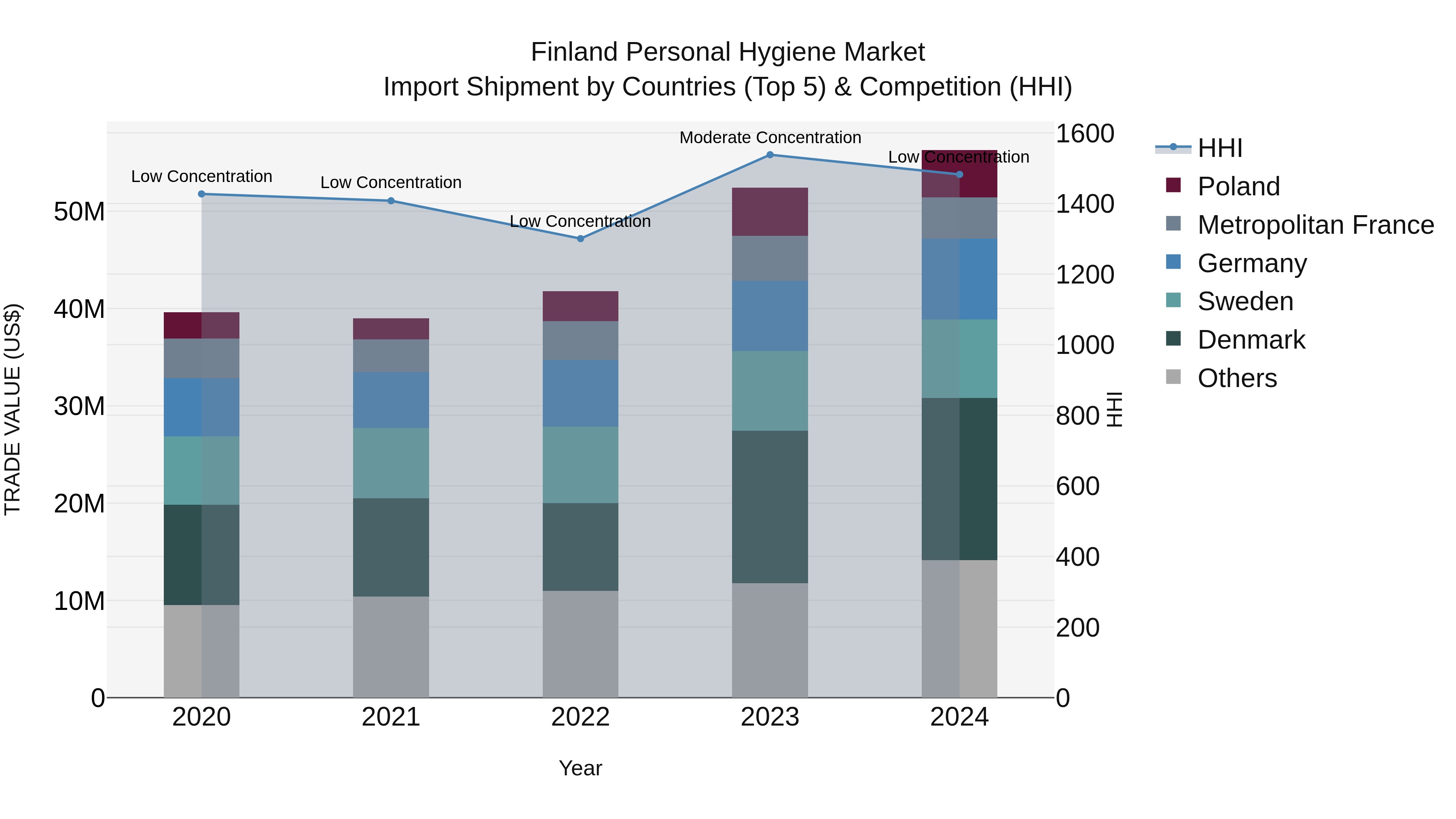 Finland Personal Hygiene Market Top 5 Importing Countries and Market Competition (HHI) Analysis