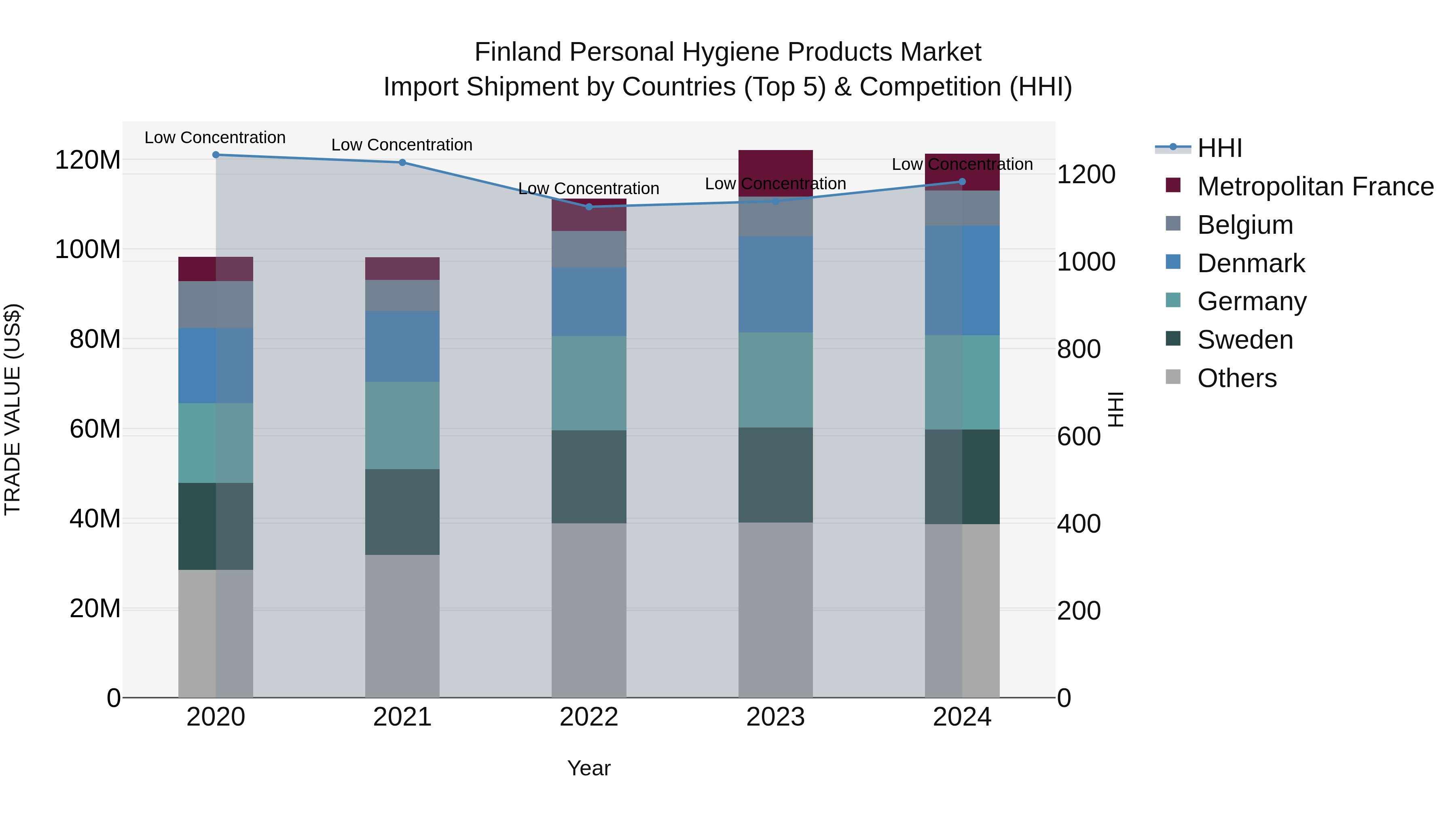 Finland Personal Hygiene Products Market Top 5 Importing Countries and Market Competition (HHI) Analysis