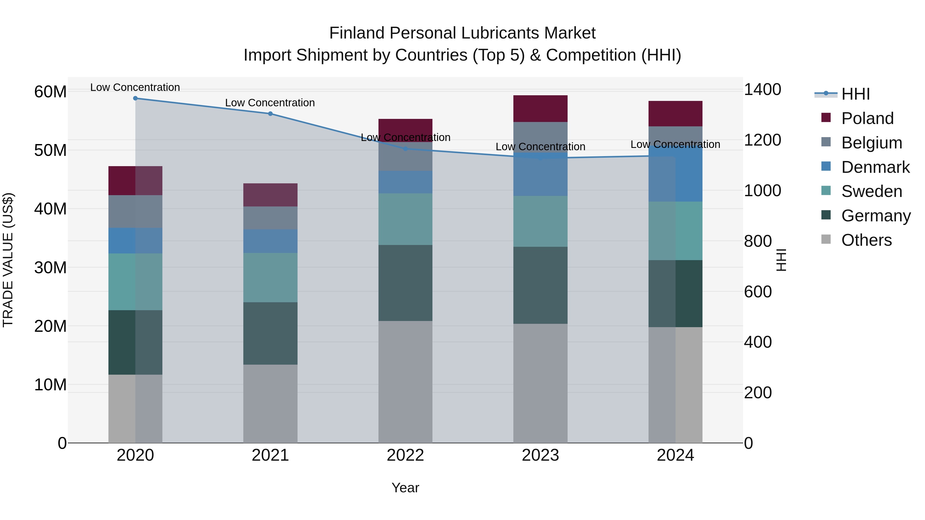 Finland Personal Lubricants Market Top 5 Importing Countries and Market Competition (HHI) Analysis