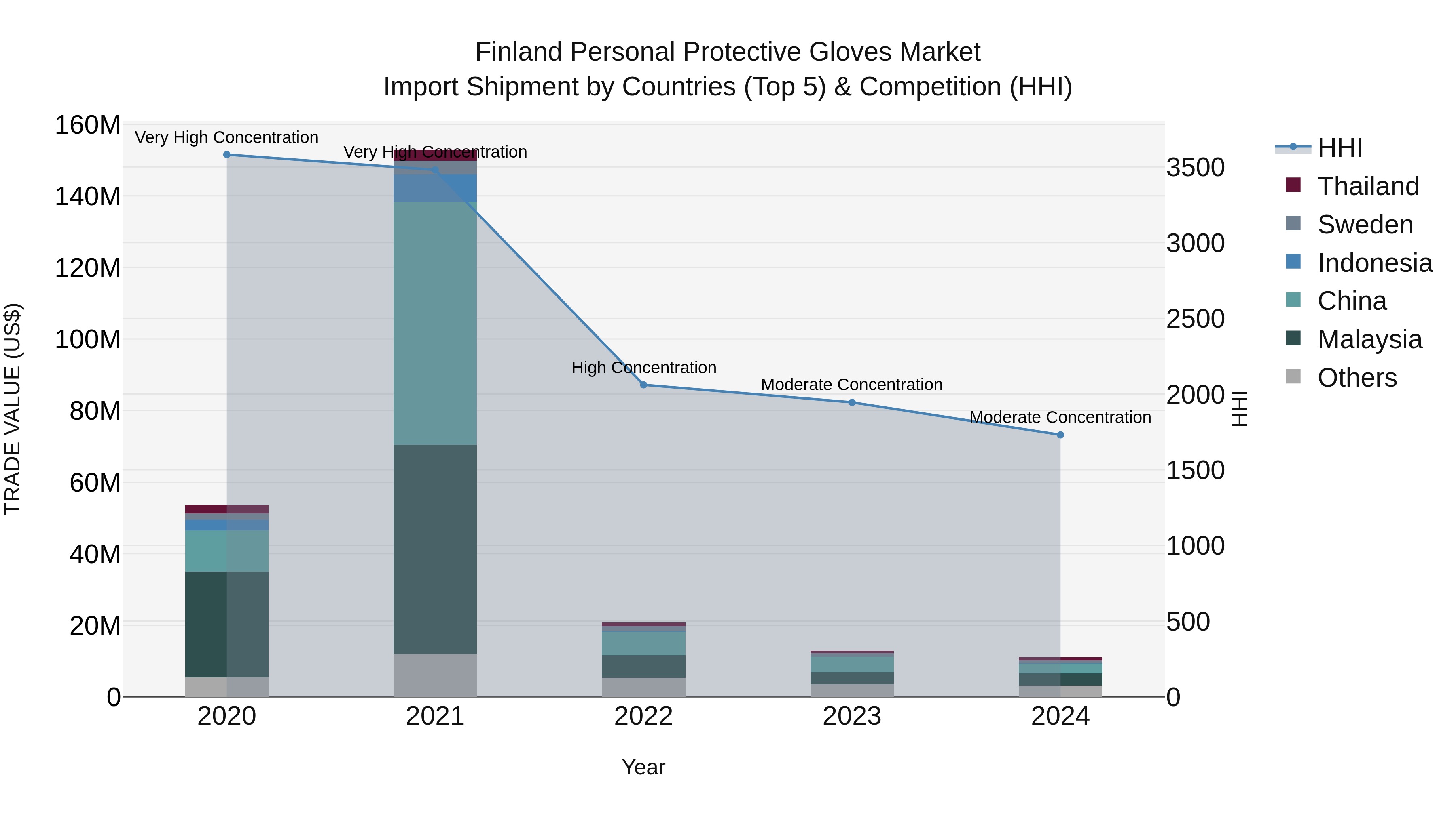 Finland Personal Protective Gloves Market Top 5 Importing Countries and Market Competition (HHI) Analysis