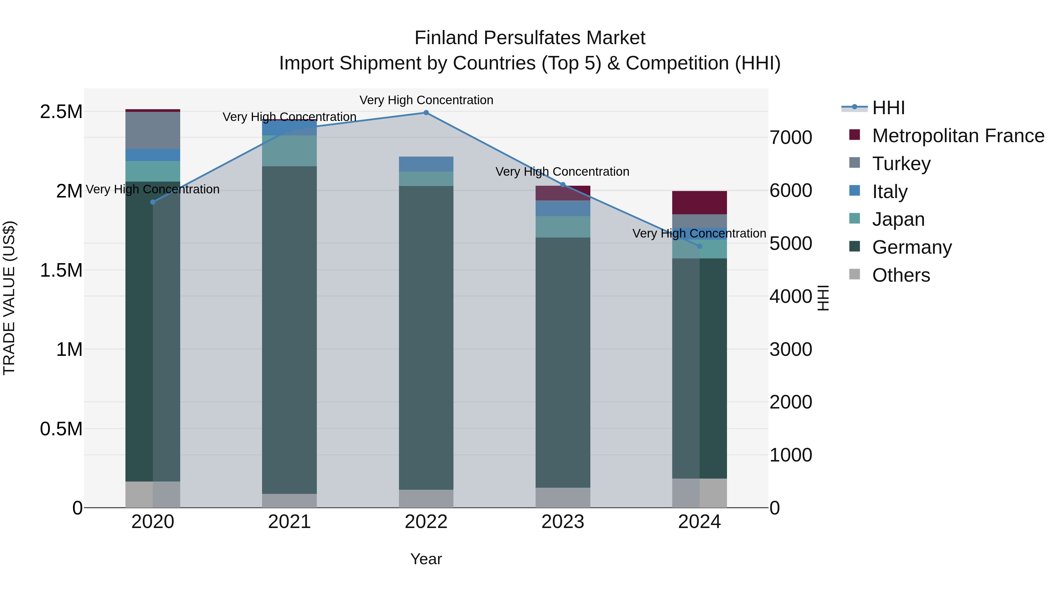 Finland Persulfates Market Top 5 Importing Countries and Market Competition (HHI) Analysis