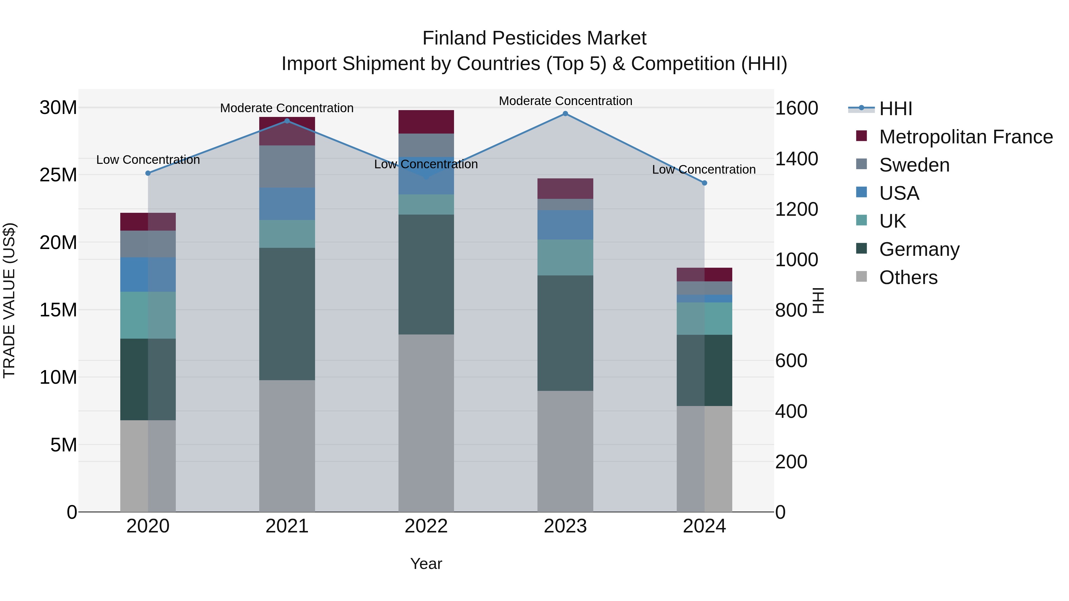 Finland Pesticides Market Top 5 Importing Countries and Market Competition (HHI) Analysis
