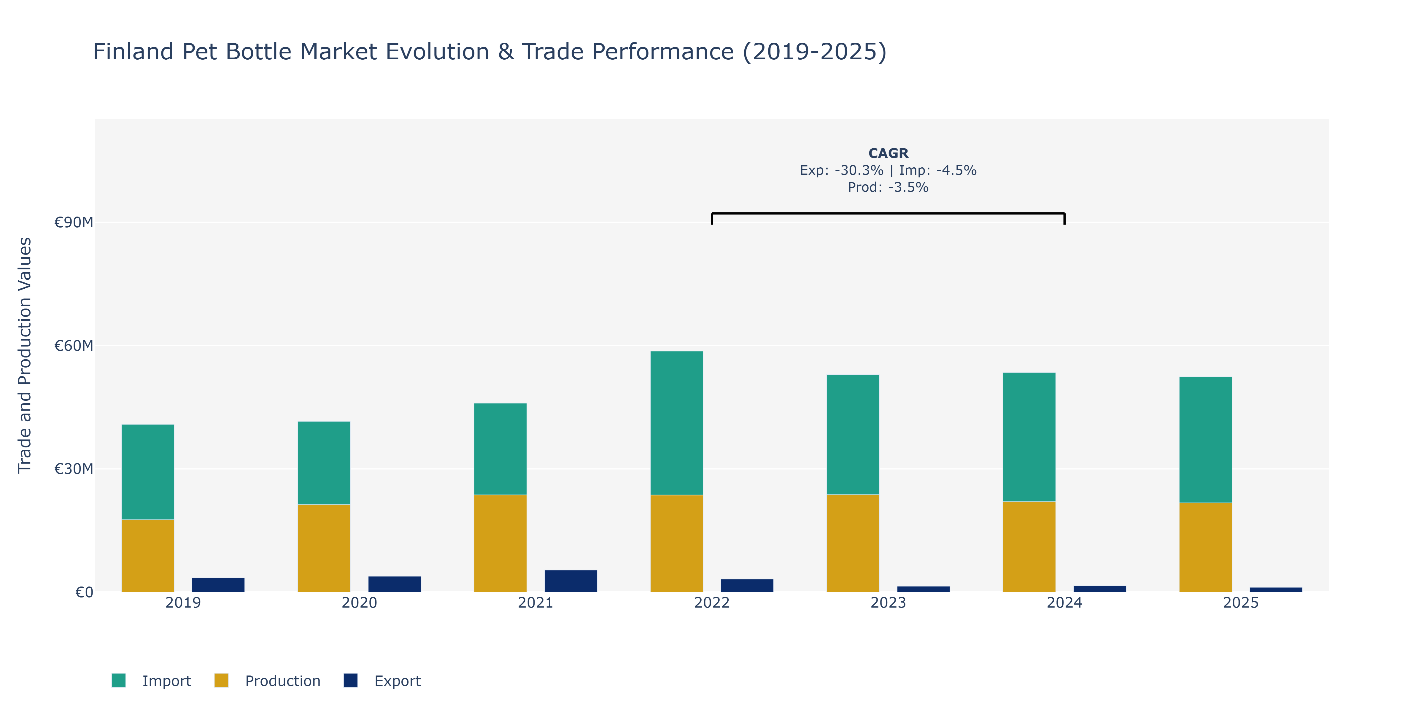 Finland Pet Bottle Market: Production & Trade Performance (2019-2025)