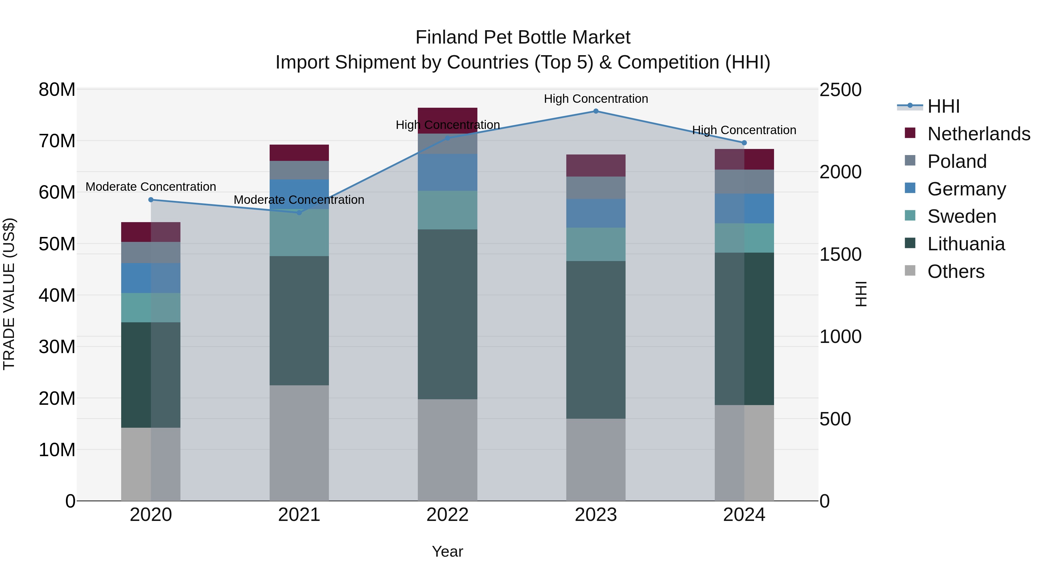 Finland Pet Bottle Market Top 5 Importing Countries and Market Competition (HHI) Analysis