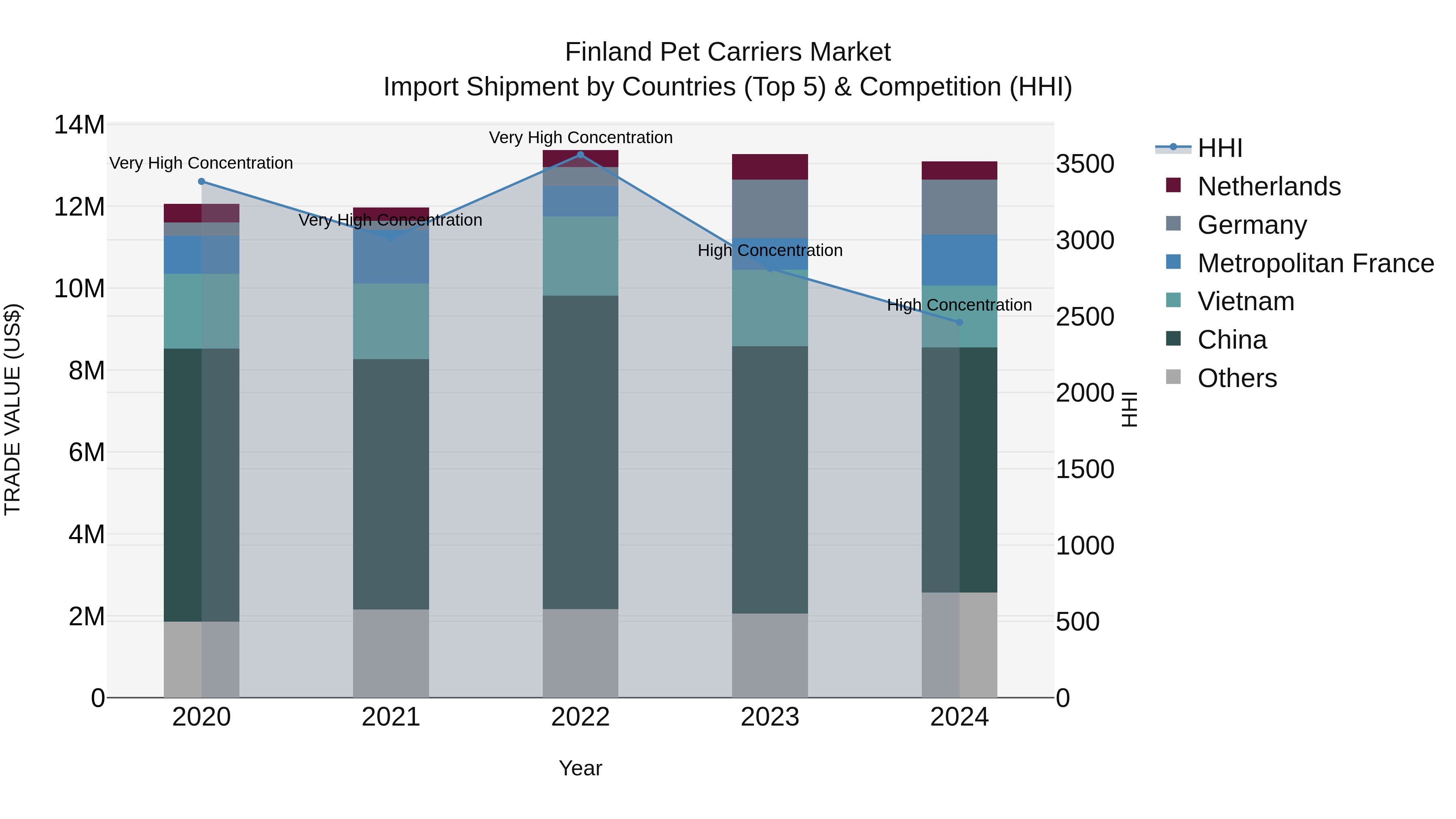 Finland Pet Carriers Market Top 5 Importing Countries and Market Competition (HHI) Analysis