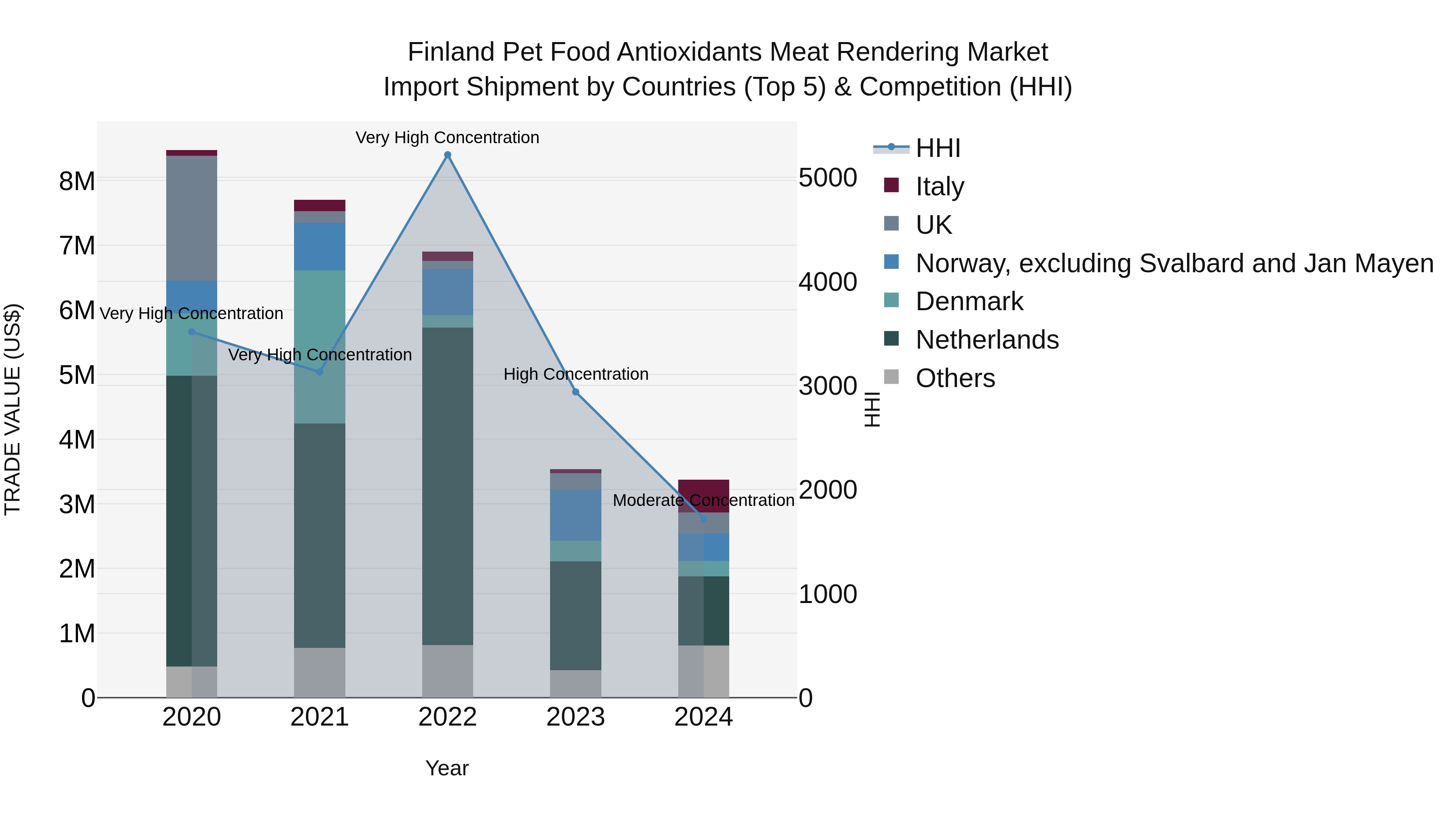 Finland Pet Food Antioxidants Meat Rendering Market Top 5 Importing Countries and Market Competition (HHI) Analysis
