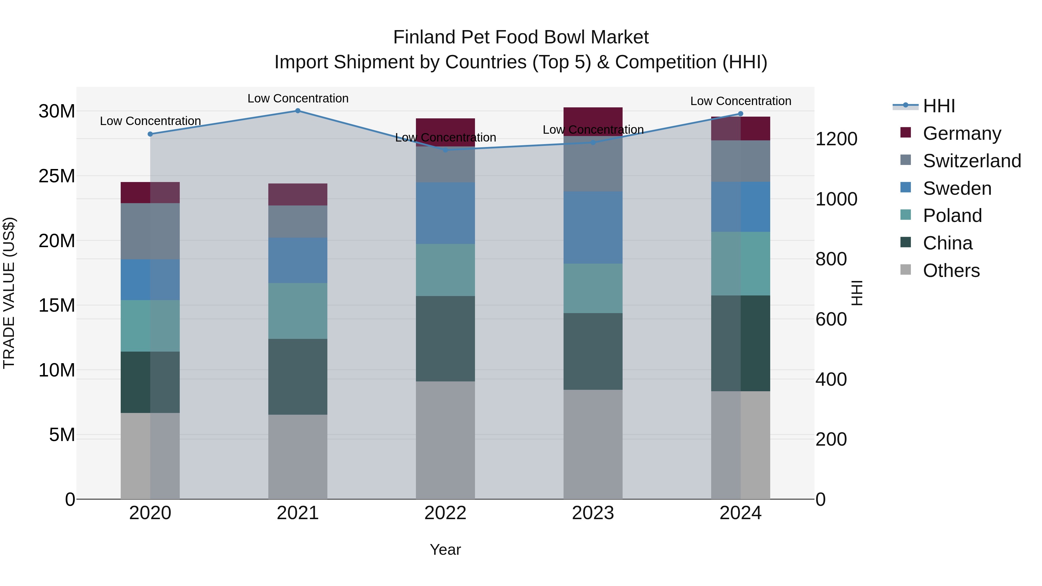 Finland Pet Food Bowl Market Top 5 Importing Countries and Market Competition (HHI) Analysis