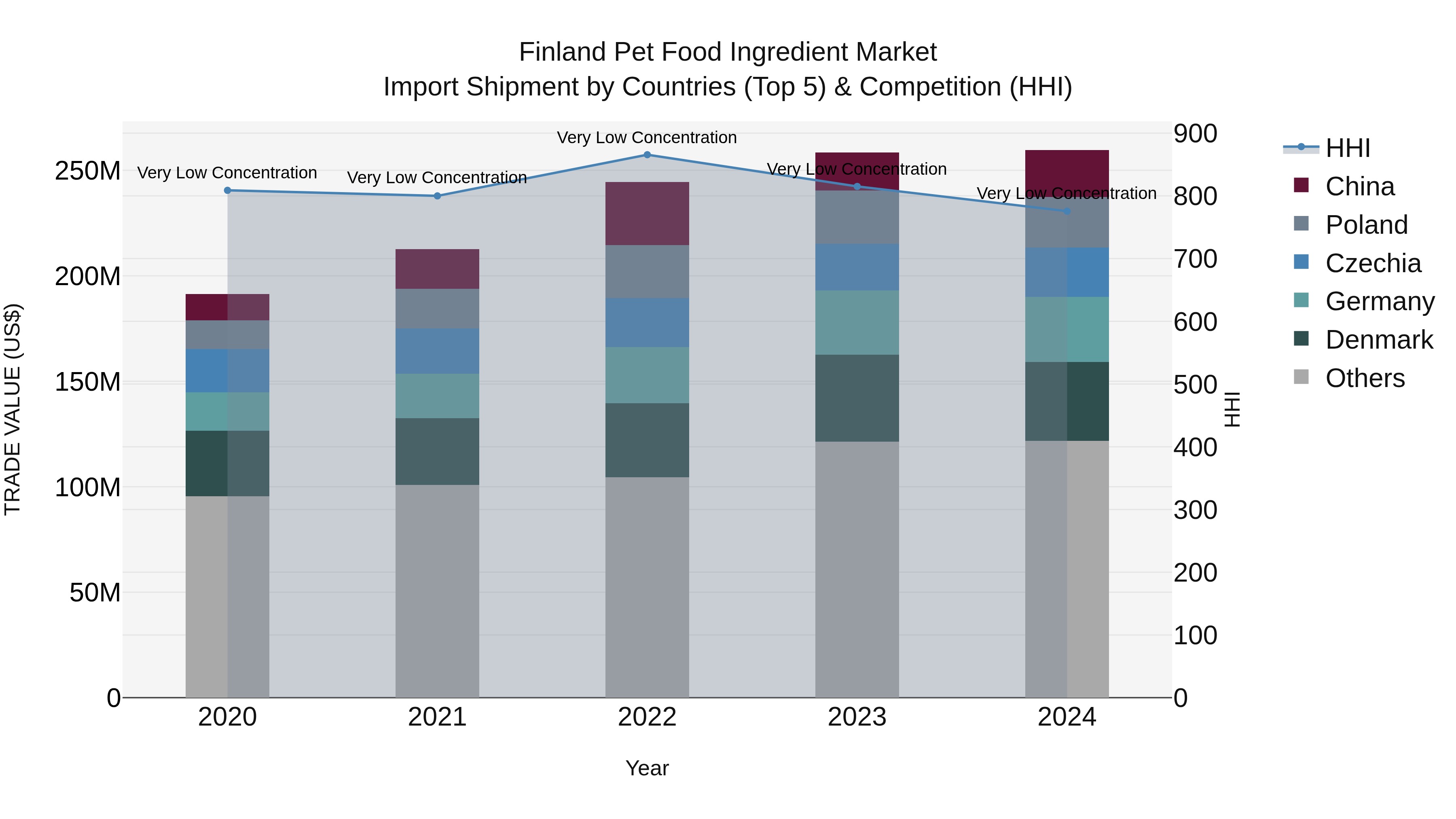 Finland Pet Food Ingredient Market Top 5 Importing Countries and Market Competition (HHI) Analysis