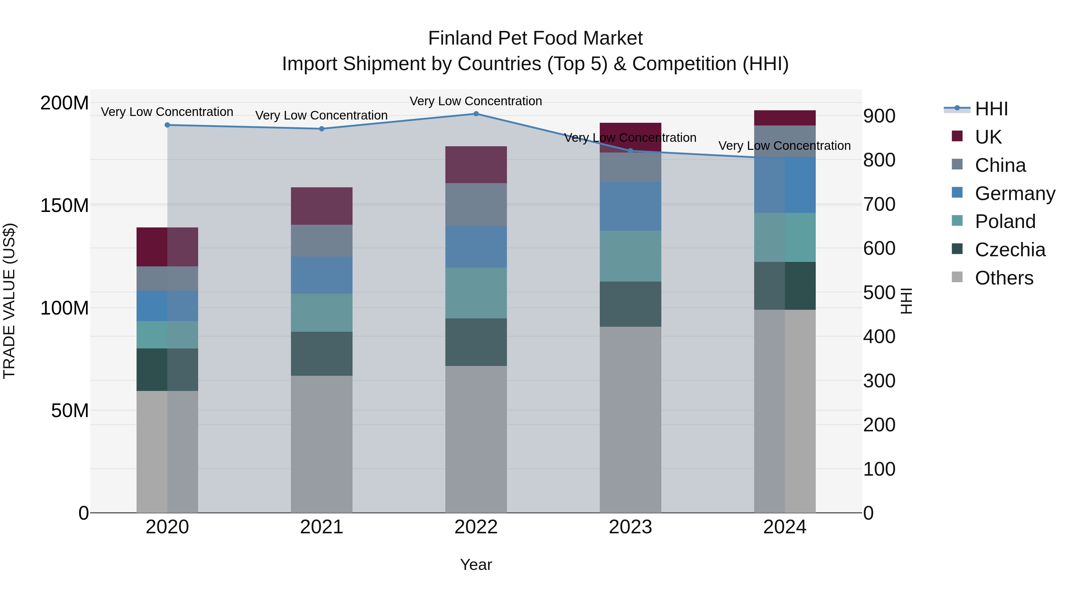 Finland Pet Food Market Top 5 Importing Countries and Market Competition (HHI) Analysis