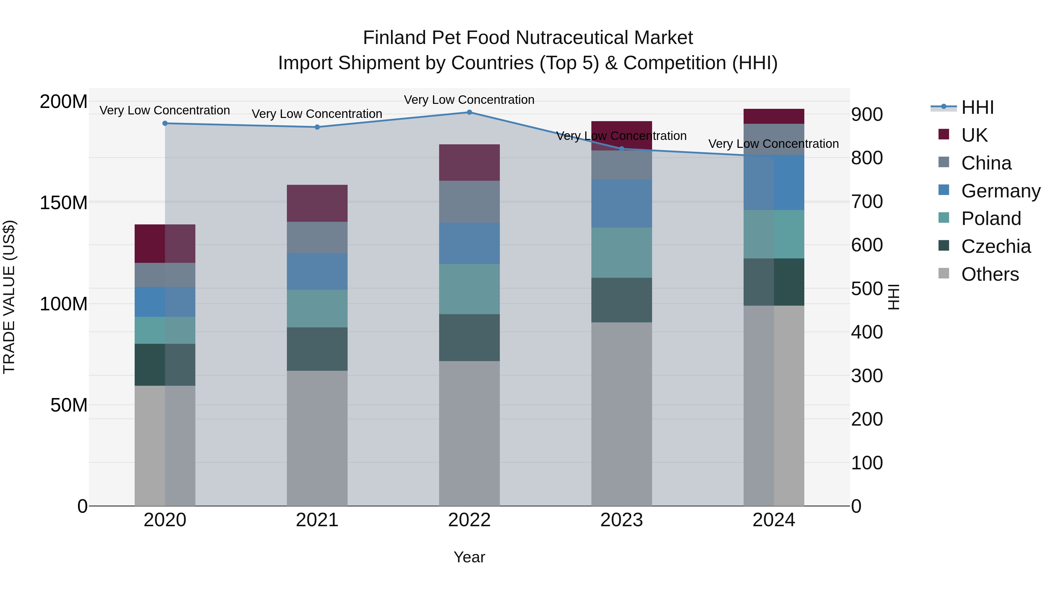 Finland Pet Food Nutraceutical Market Top 5 Importing Countries and Market Competition (HHI) Analysis