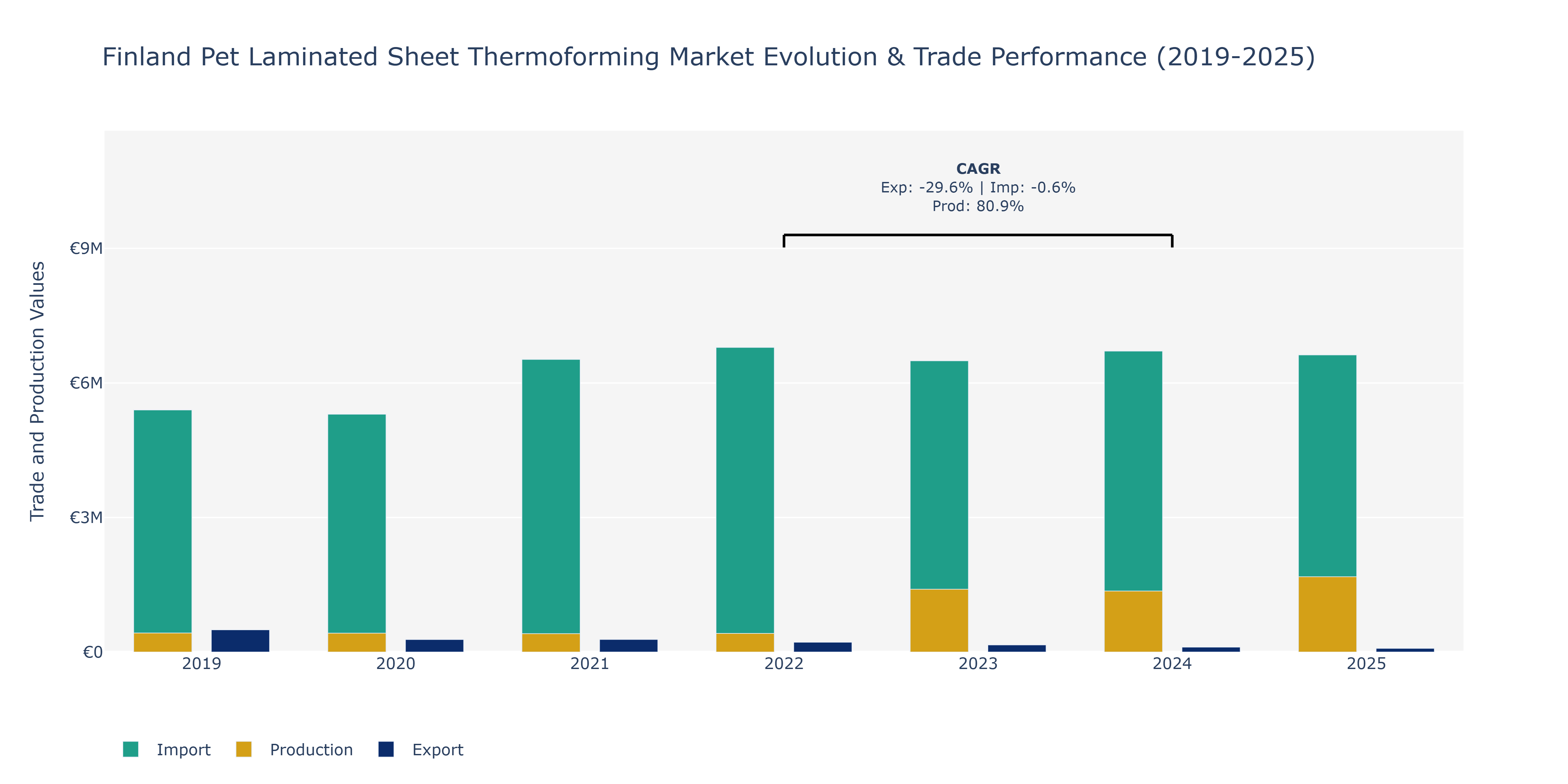 Finland Pet Laminated Sheet Thermoforming Market: Production & Trade Performance (2019-2025) Size