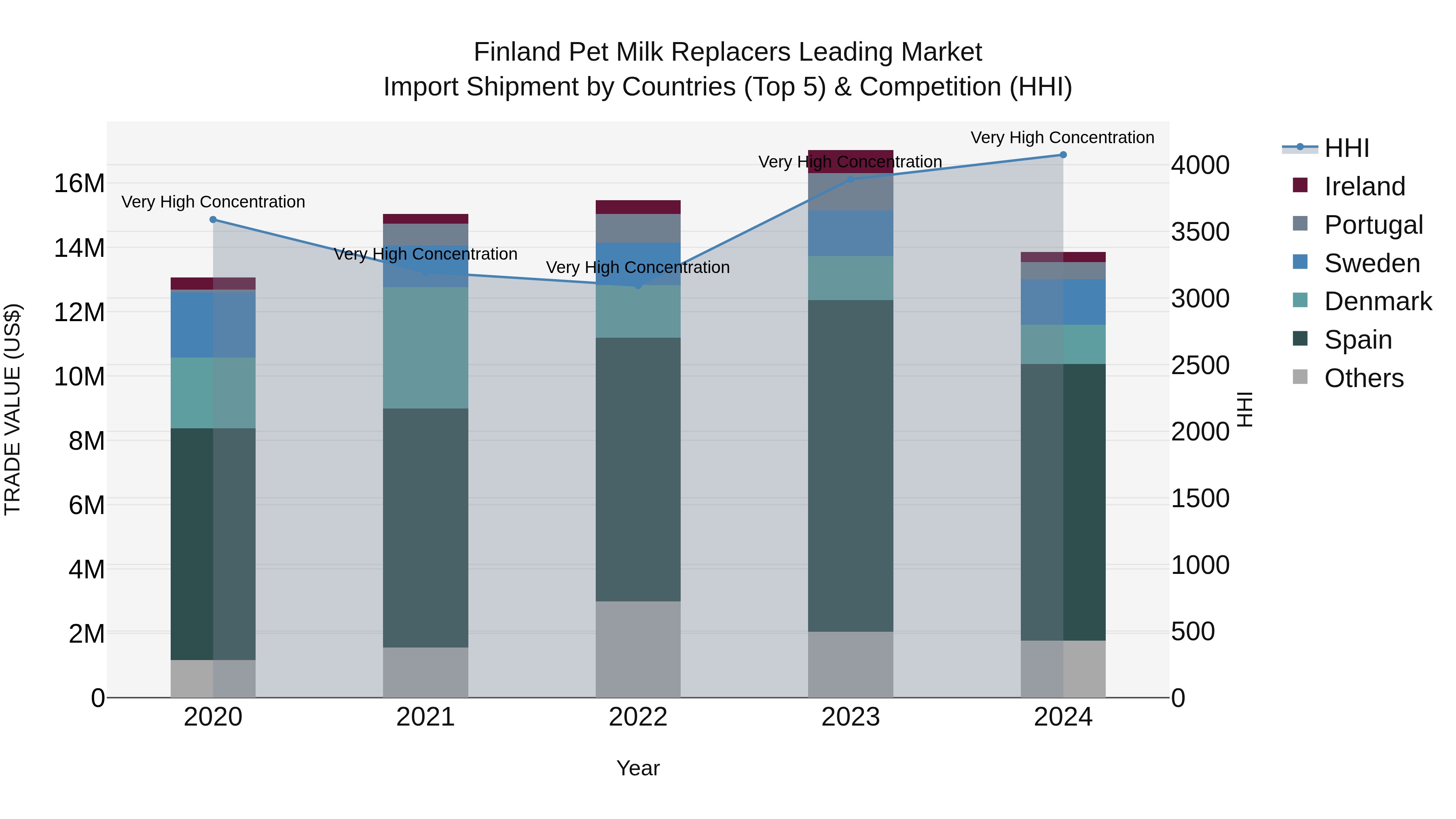 Finland Pet Milk Replacers Leading Market Top 5 Importing Countries and Market Competition (HHI) Analysis
