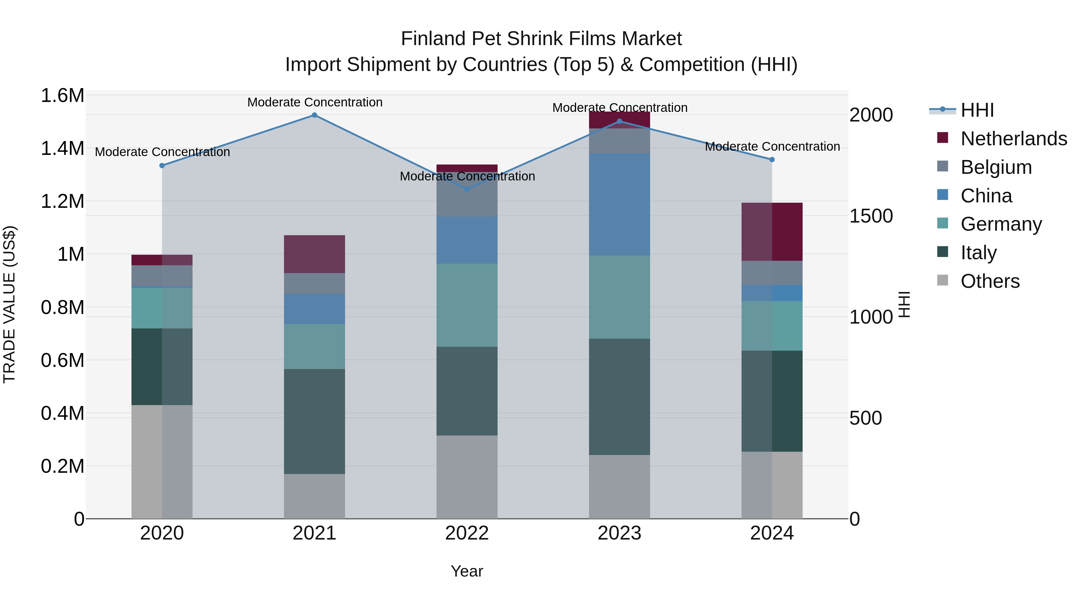Finland Pet Shrink Films Market Top 5 Importing Countries and Market Competition (HHI) Analysis