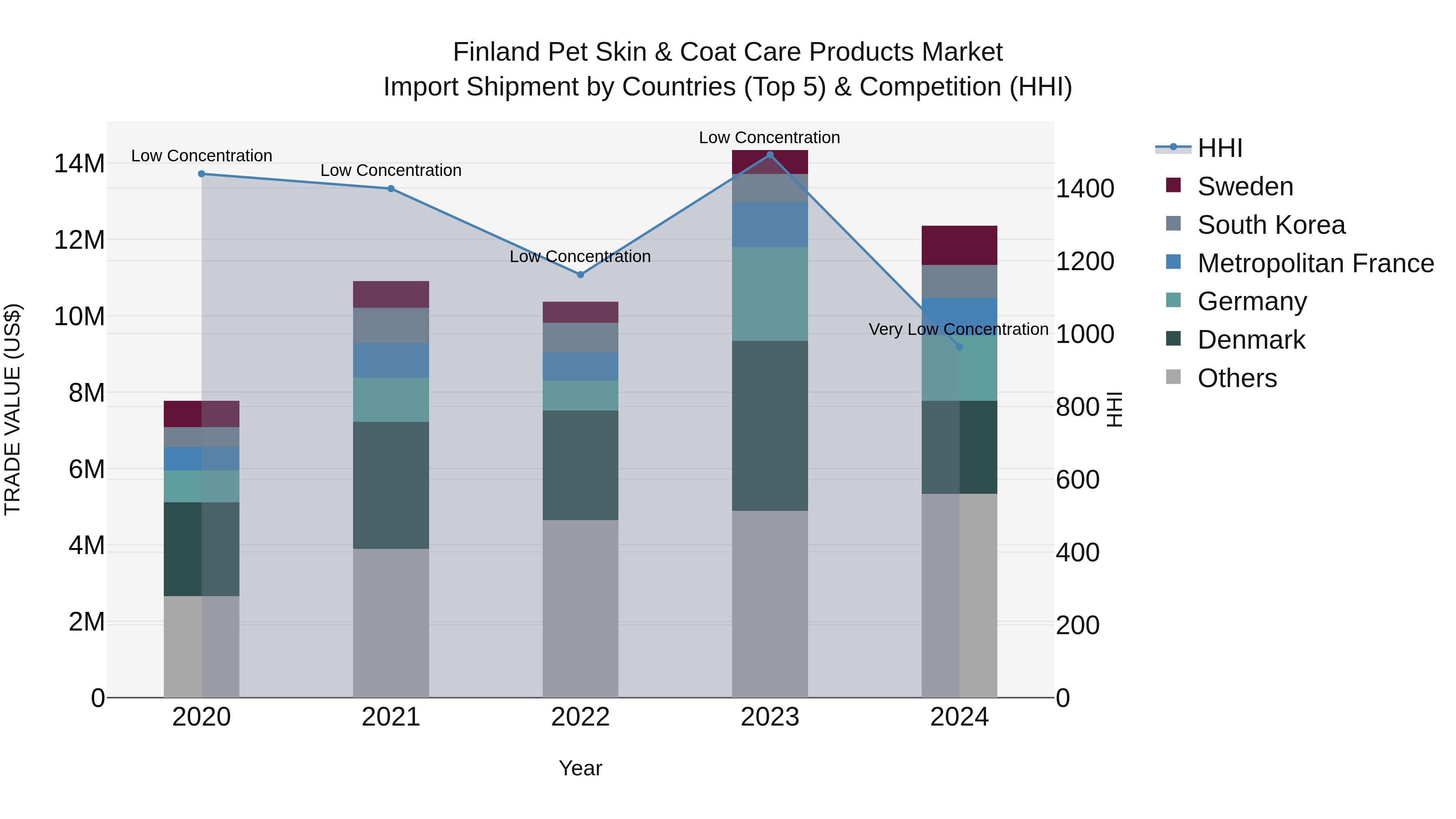 Finland Pet Skin & Coat Care Products Market Top 5 Importing Countries and Market Competition (HHI) Analysis