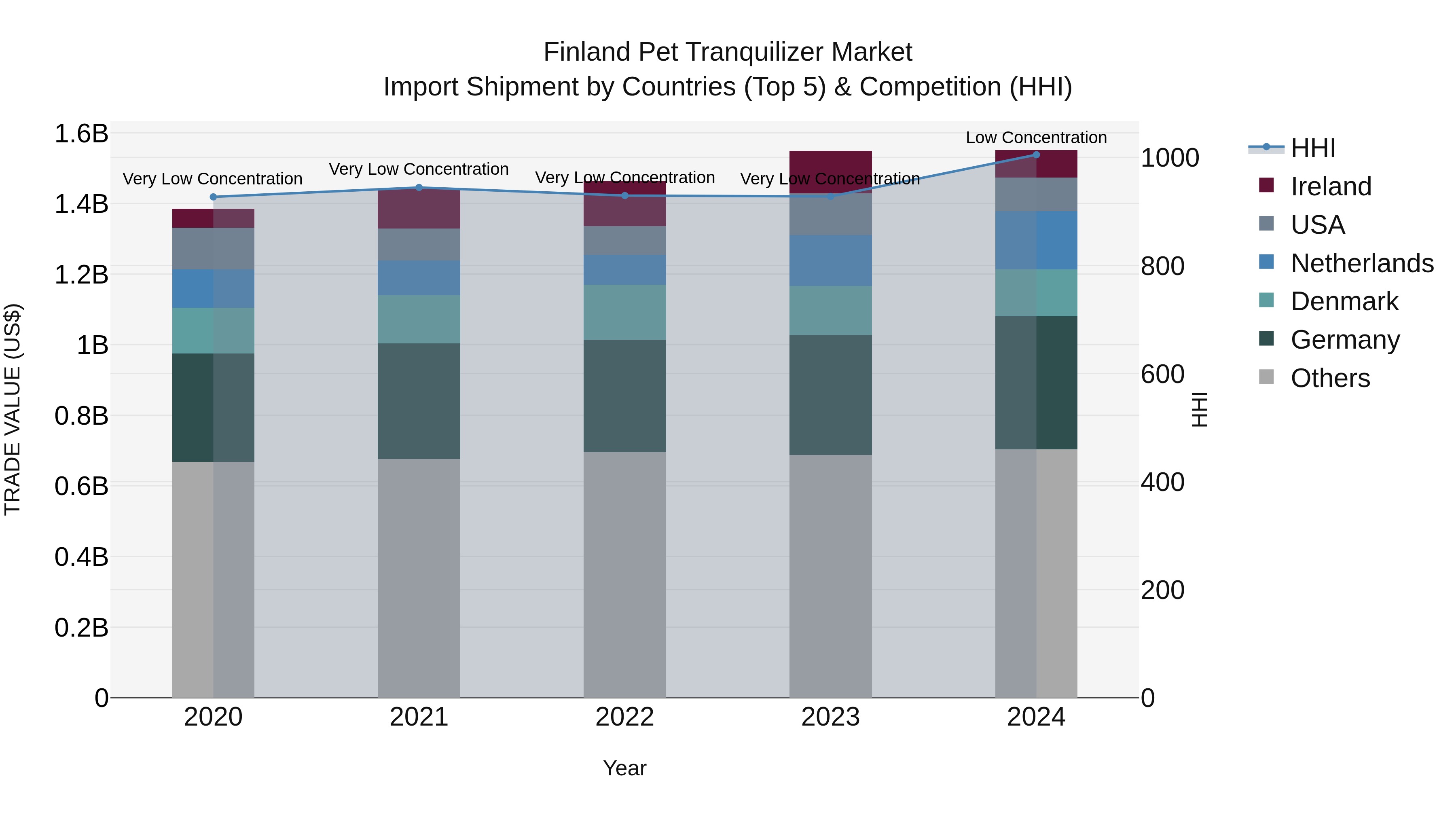 Finland Pet Tranquilizer Market Top 5 Importing Countries and Market Competition (HHI) Analysis