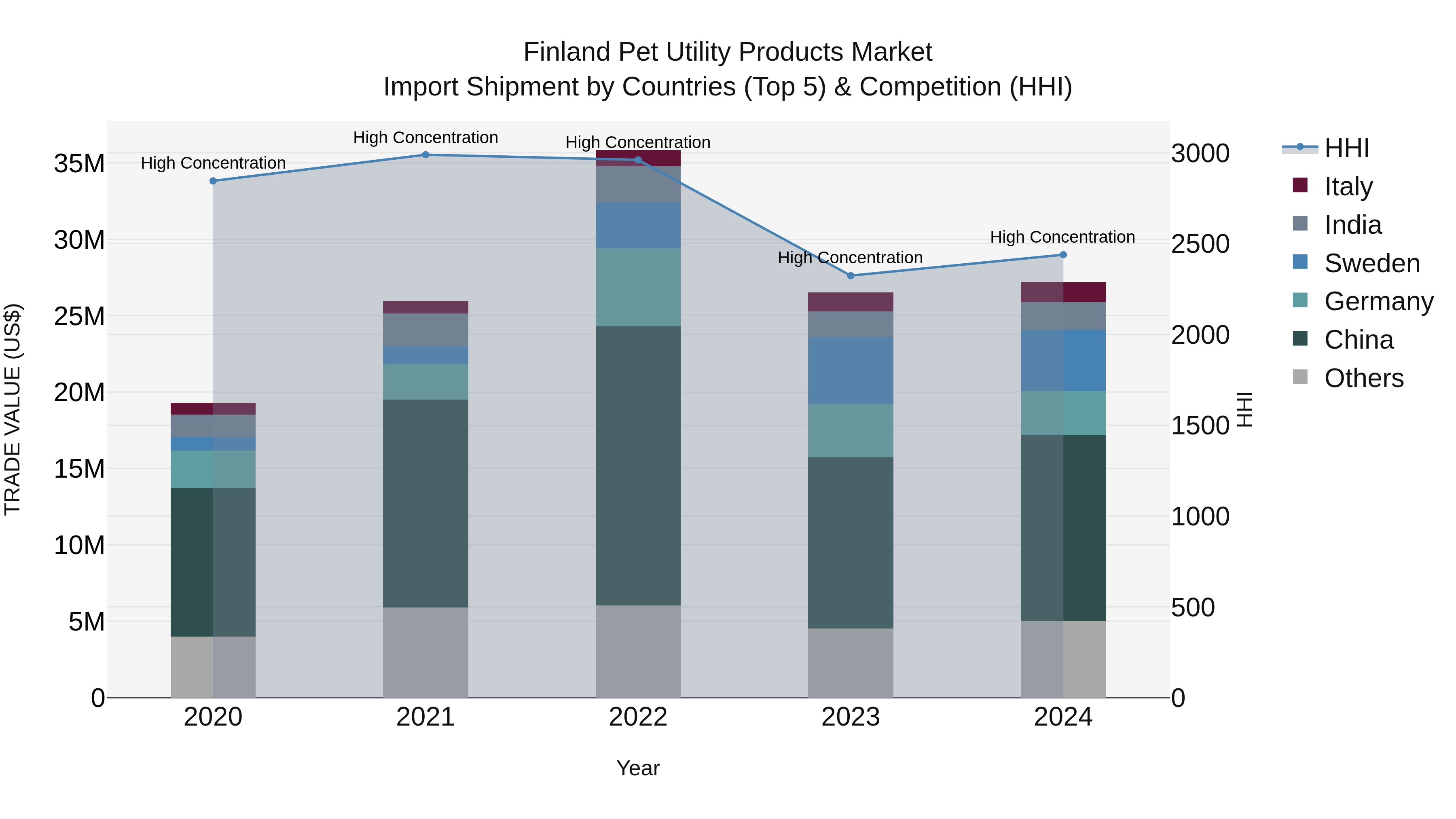 Finland Pet Utility Products Market Top 5 Importing Countries and Market Competition (HHI) Analysis