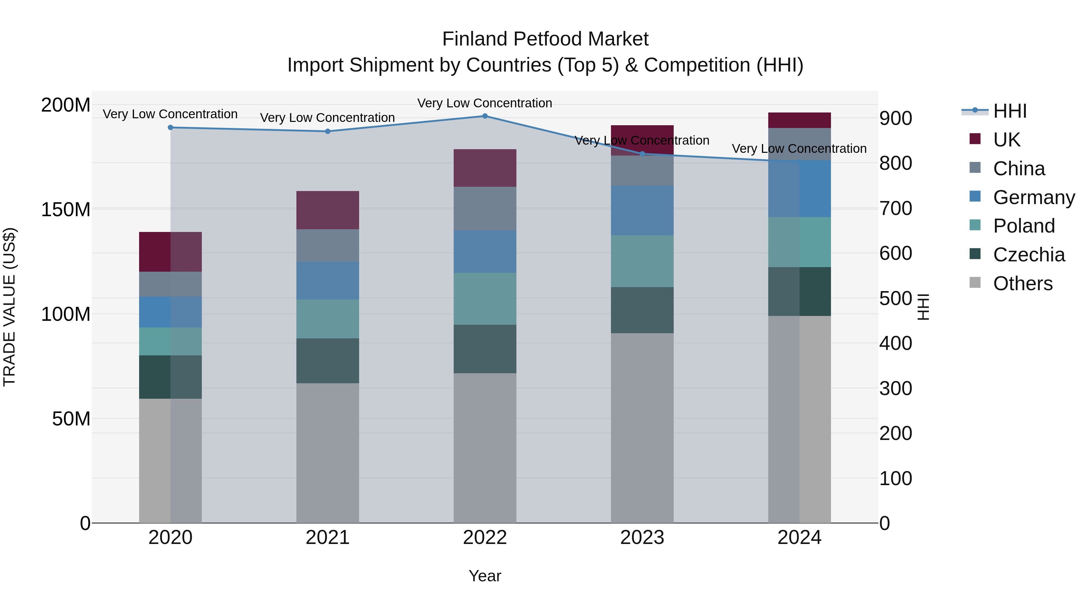 Finland Petfood Market Top 5 Importing Countries and Market Competition (HHI) Analysis