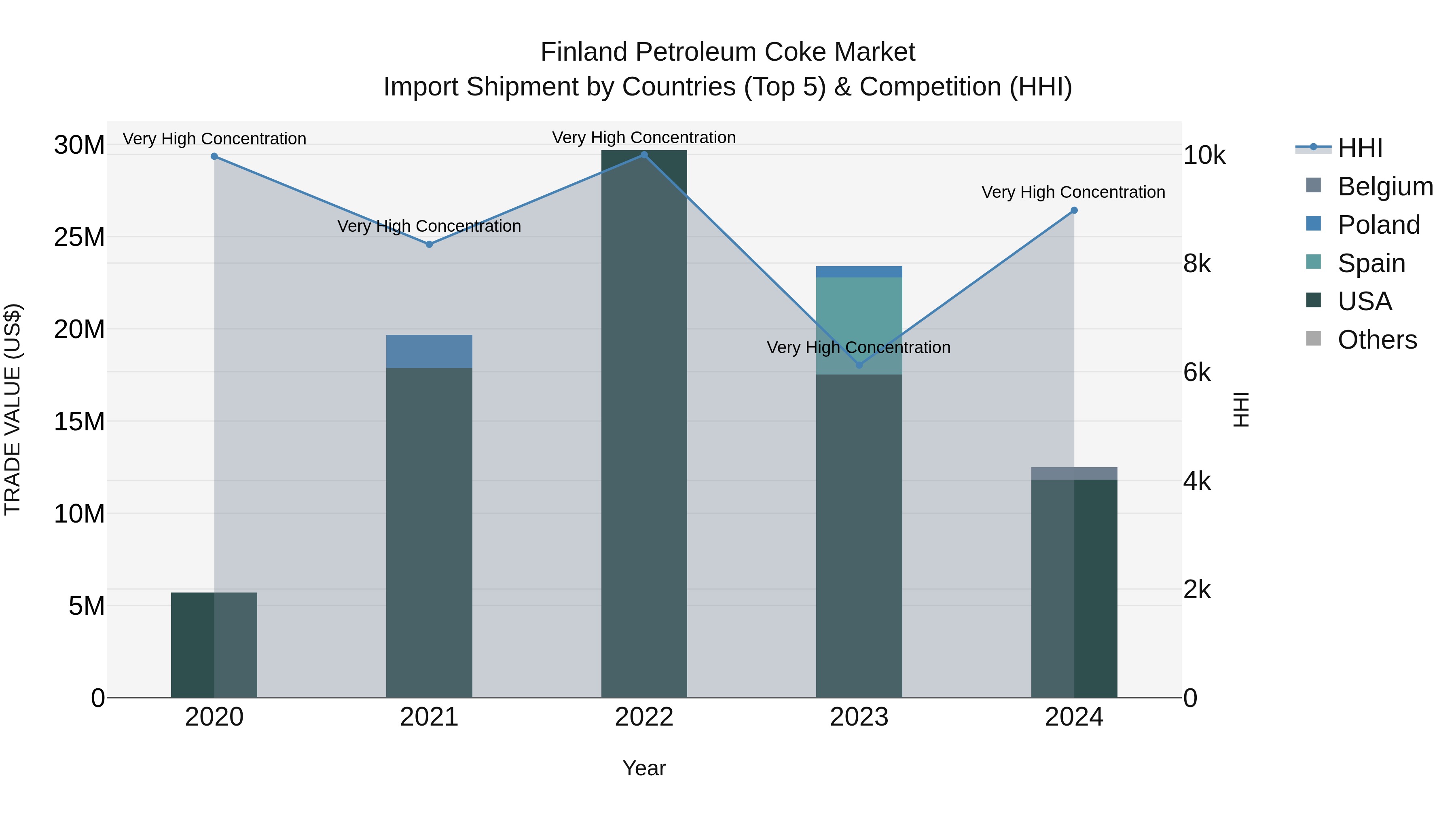 Finland Petroleum Coke Market Top 5 Importing Countries and Market Competition (HHI) Analysis