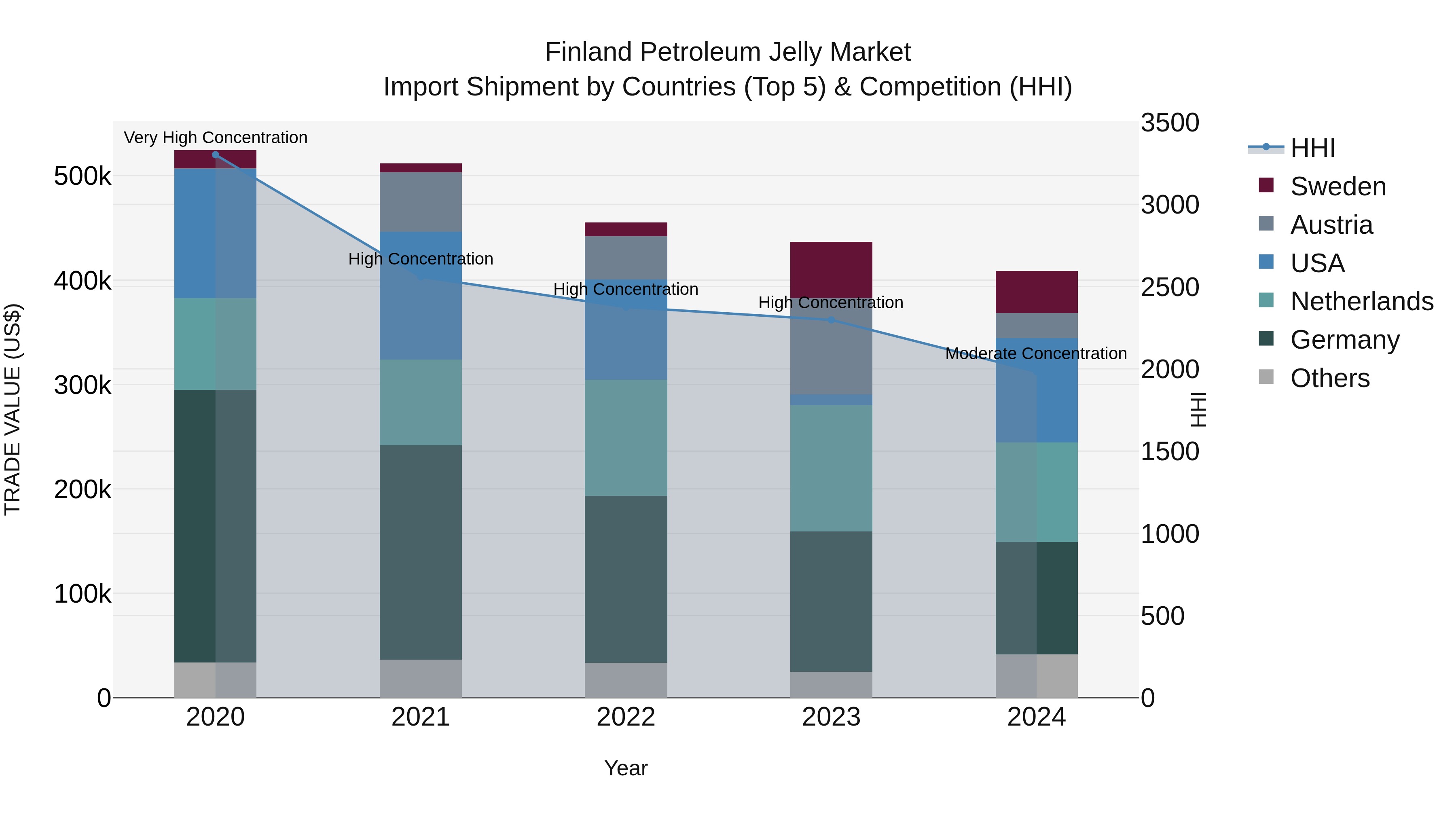 Finland Petroleum Jelly Market Top 5 Importing Countries and Market Competition (HHI) Analysis